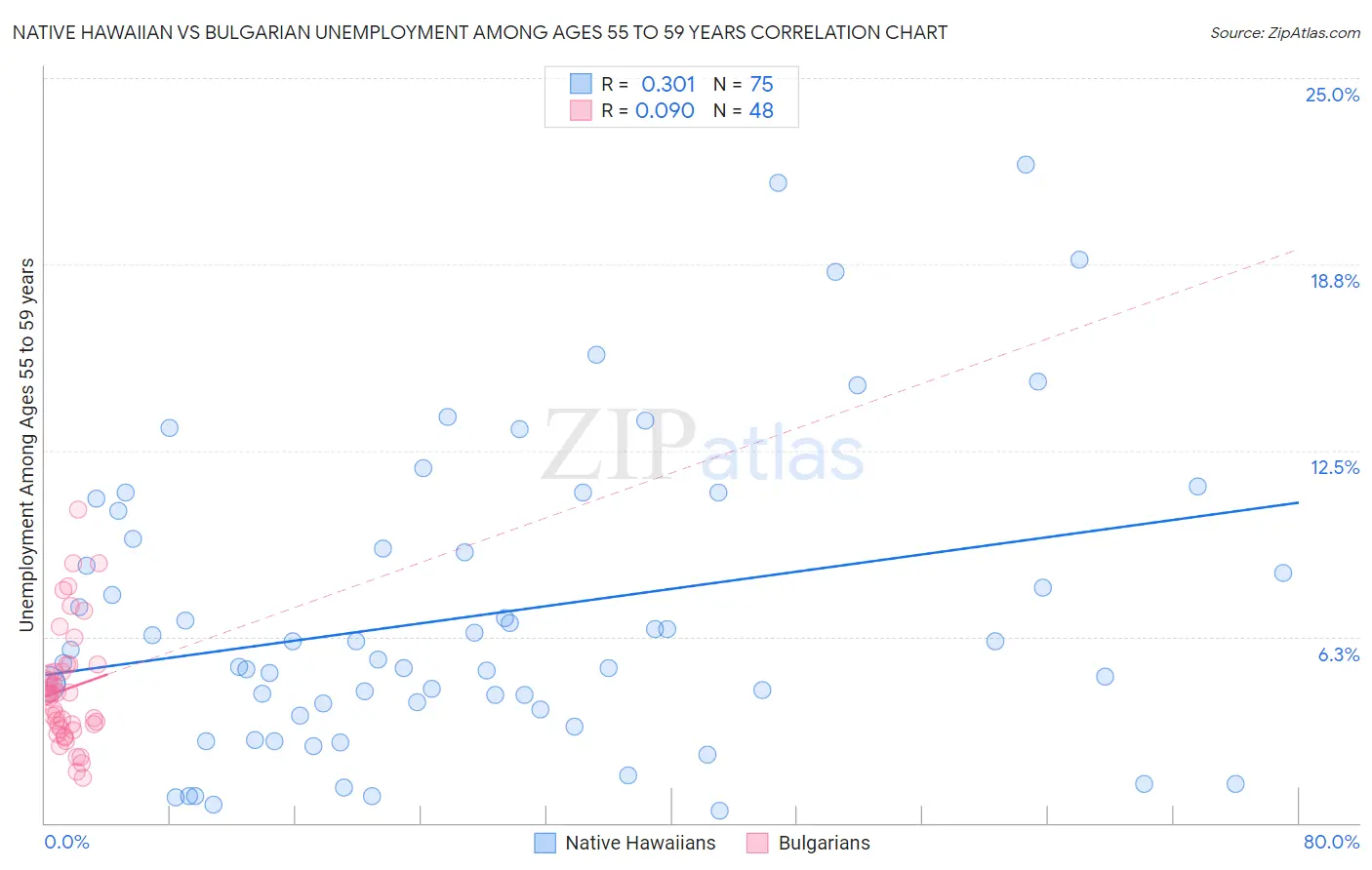 Native Hawaiian vs Bulgarian Unemployment Among Ages 55 to 59 years