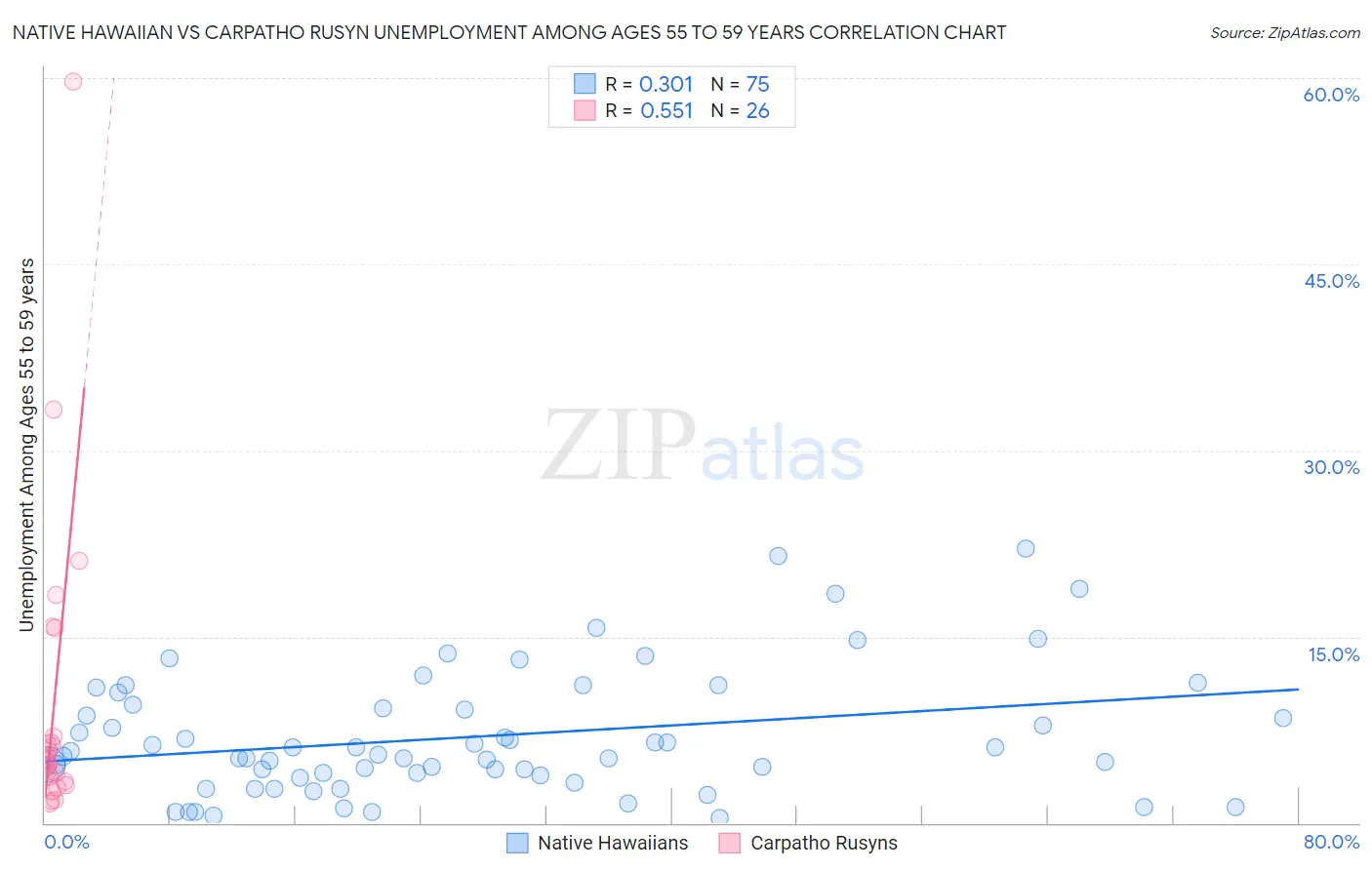 Native Hawaiian vs Carpatho Rusyn Unemployment Among Ages 55 to 59 years