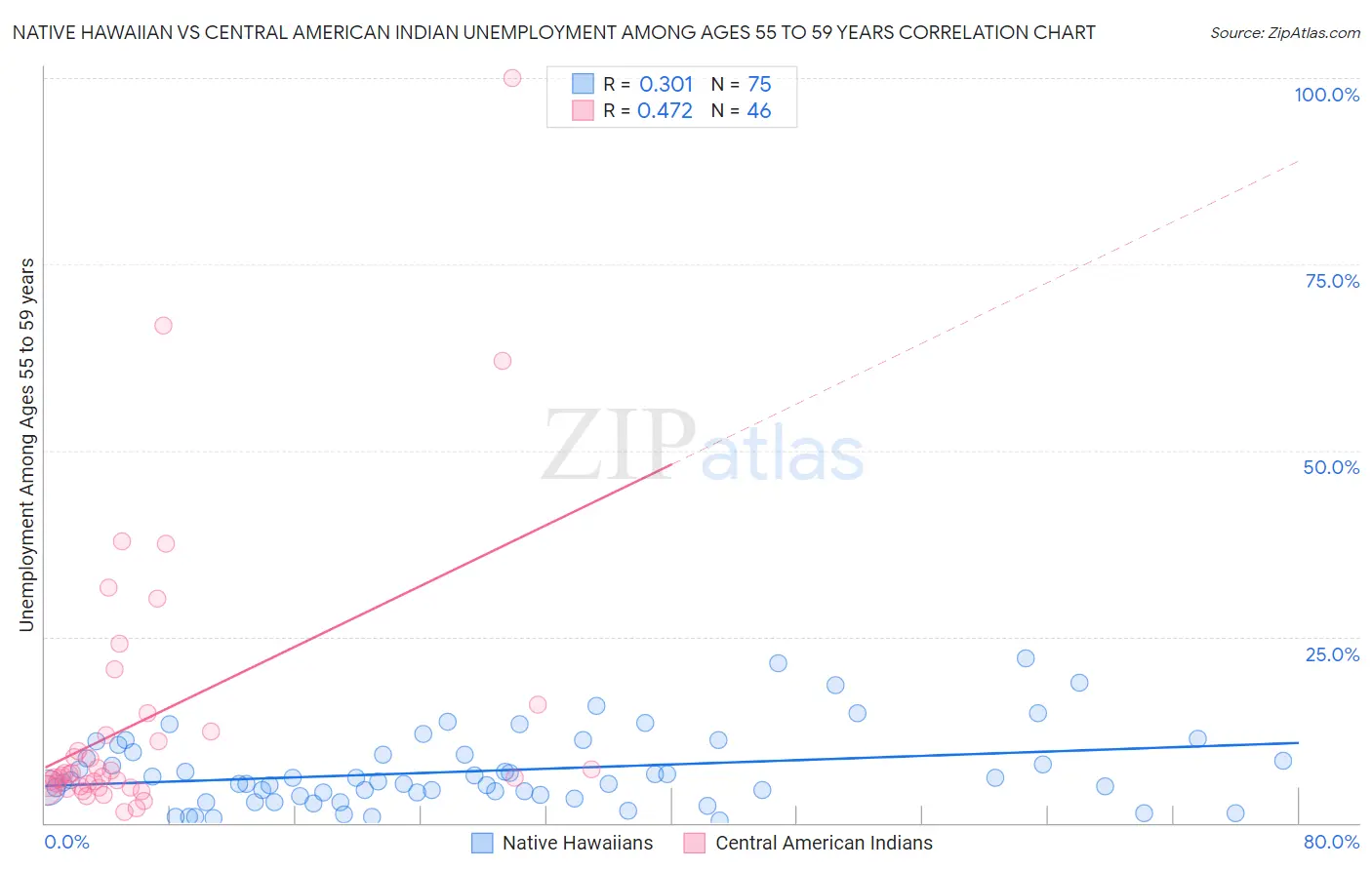 Native Hawaiian vs Central American Indian Unemployment Among Ages 55 to 59 years