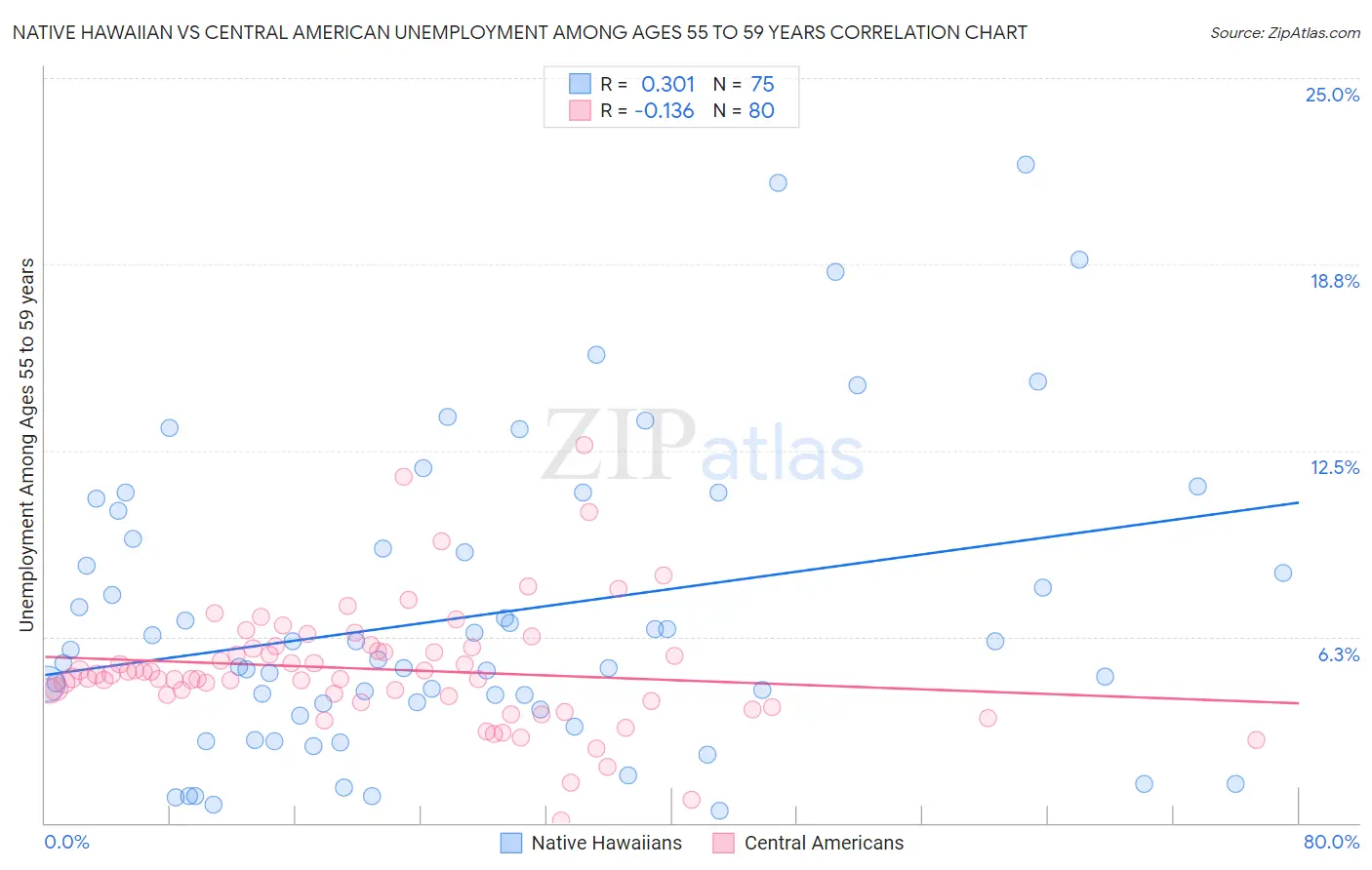 Native Hawaiian vs Central American Unemployment Among Ages 55 to 59 years