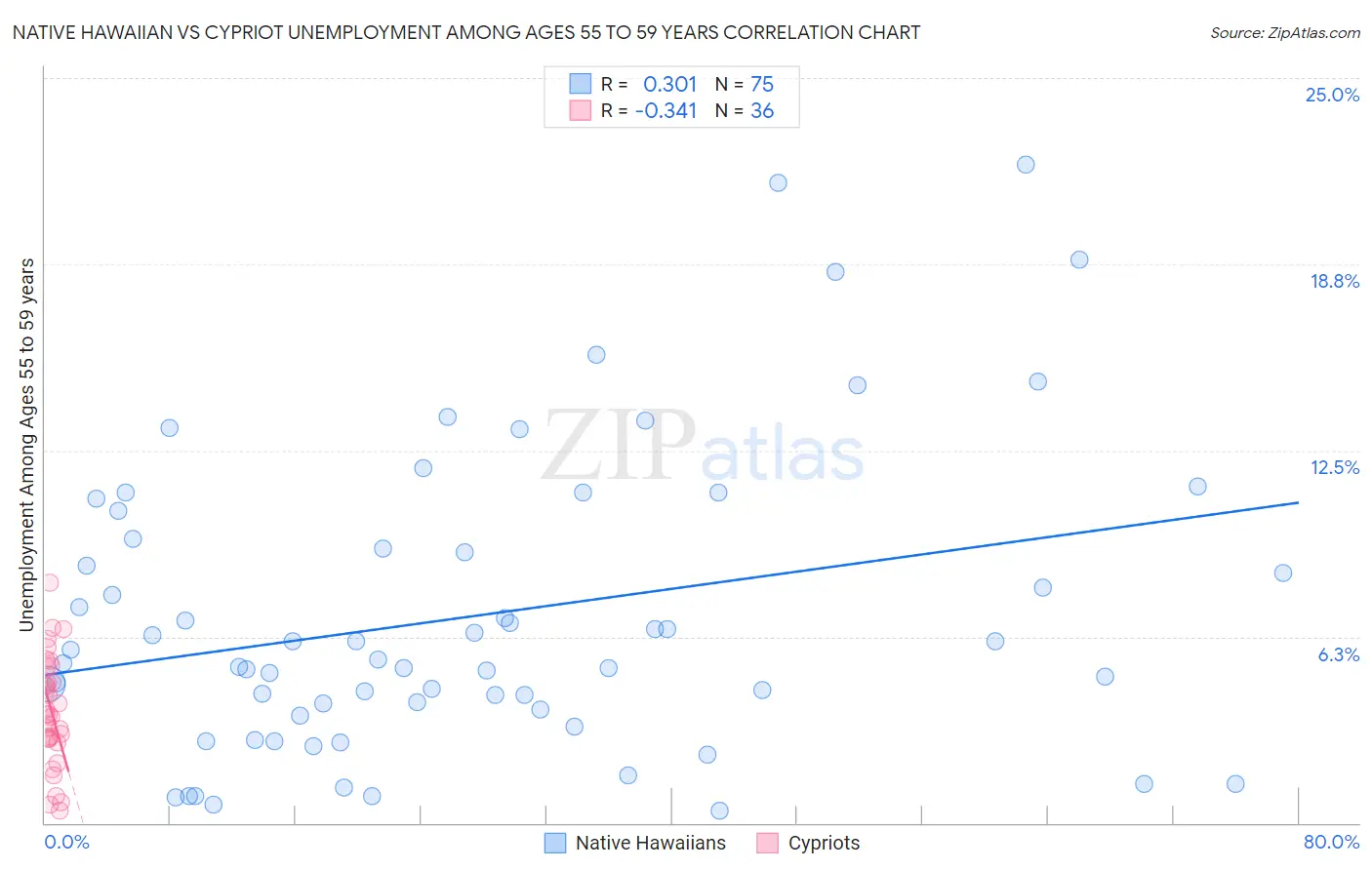 Native Hawaiian vs Cypriot Unemployment Among Ages 55 to 59 years