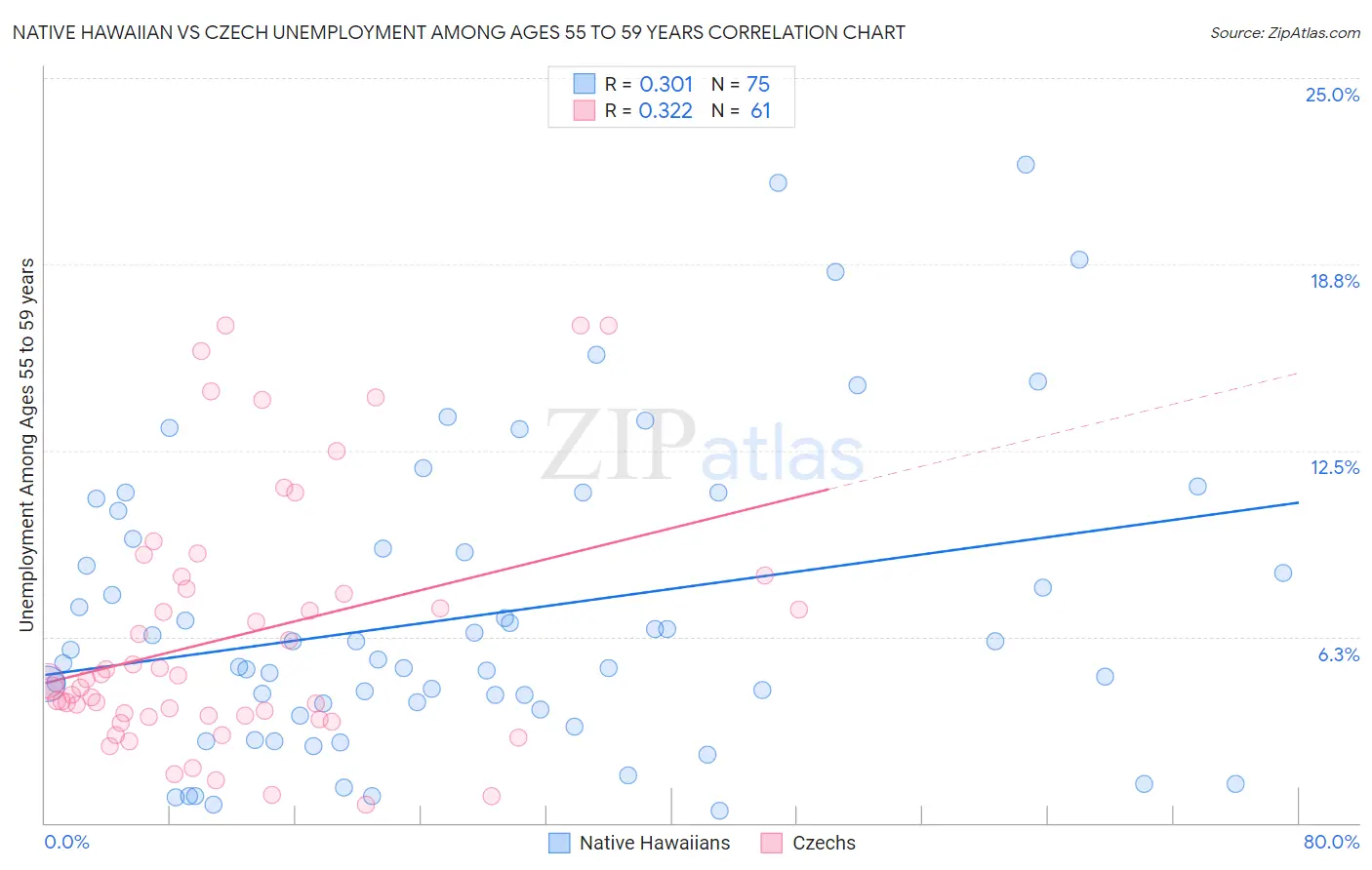 Native Hawaiian vs Czech Unemployment Among Ages 55 to 59 years