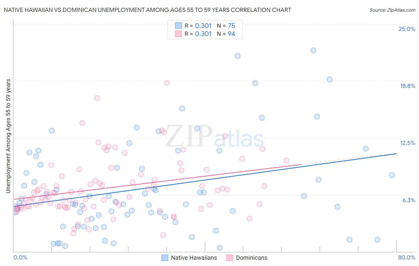 Native Hawaiian vs Dominican Unemployment Among Ages 55 to 59 years
