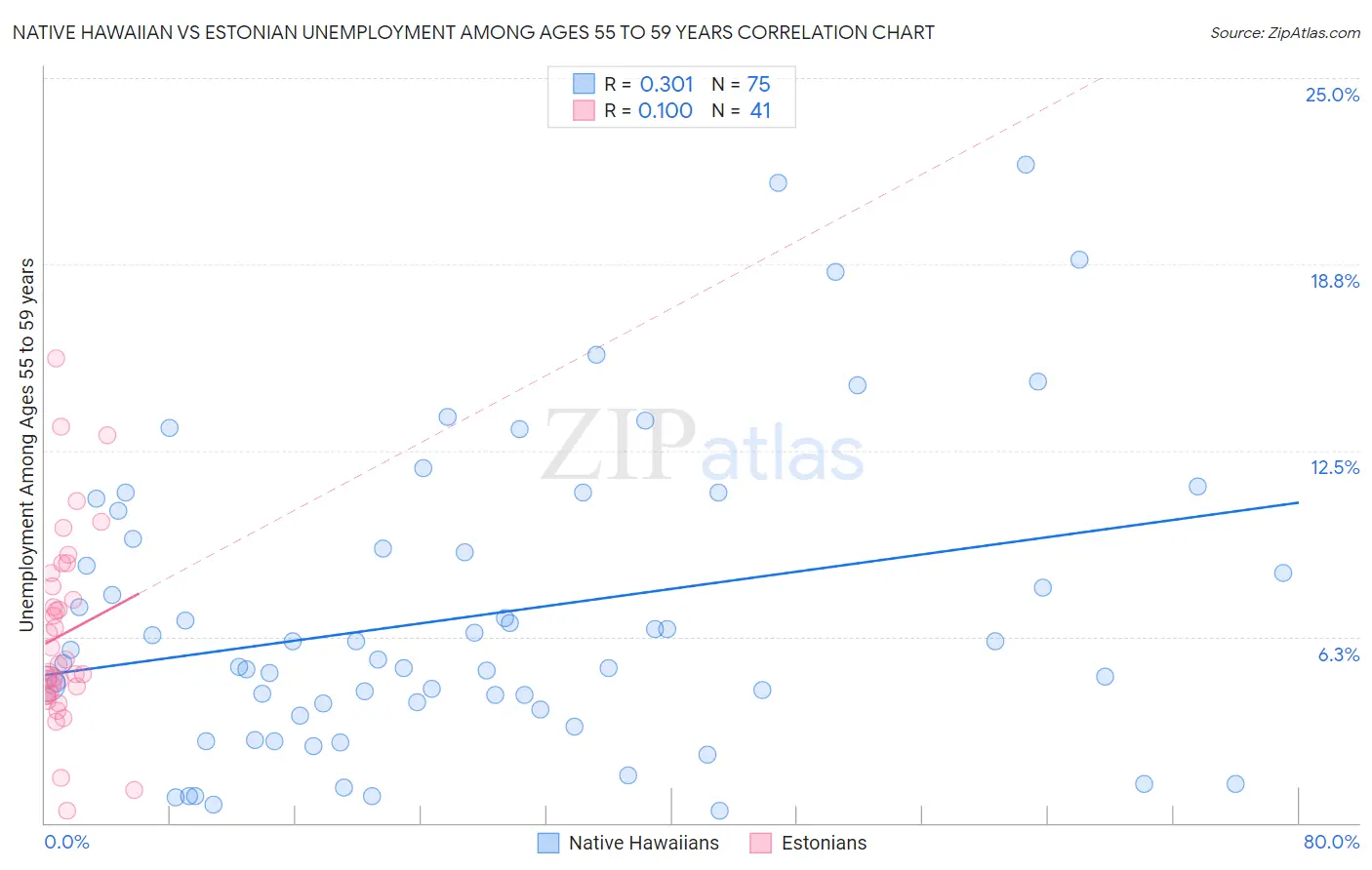 Native Hawaiian vs Estonian Unemployment Among Ages 55 to 59 years
