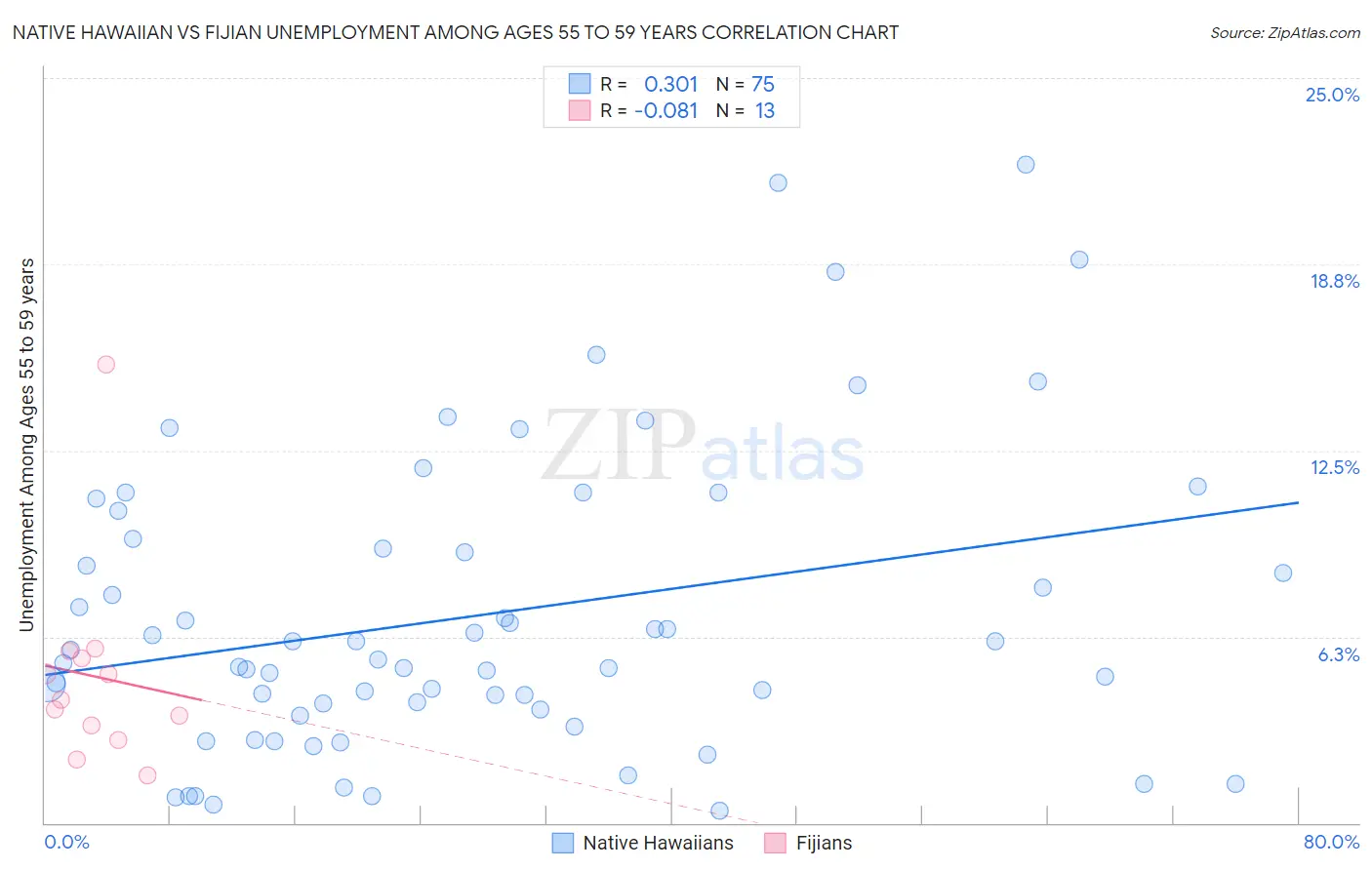 Native Hawaiian vs Fijian Unemployment Among Ages 55 to 59 years