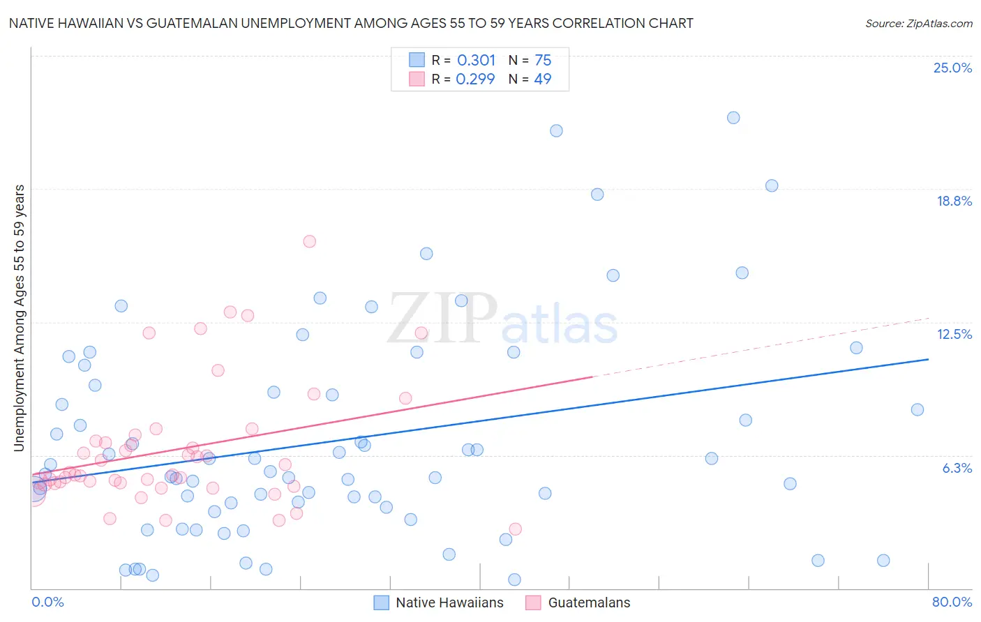 Native Hawaiian vs Guatemalan Unemployment Among Ages 55 to 59 years