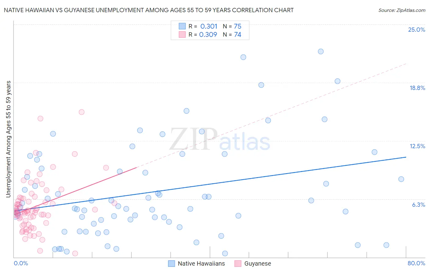 Native Hawaiian vs Guyanese Unemployment Among Ages 55 to 59 years