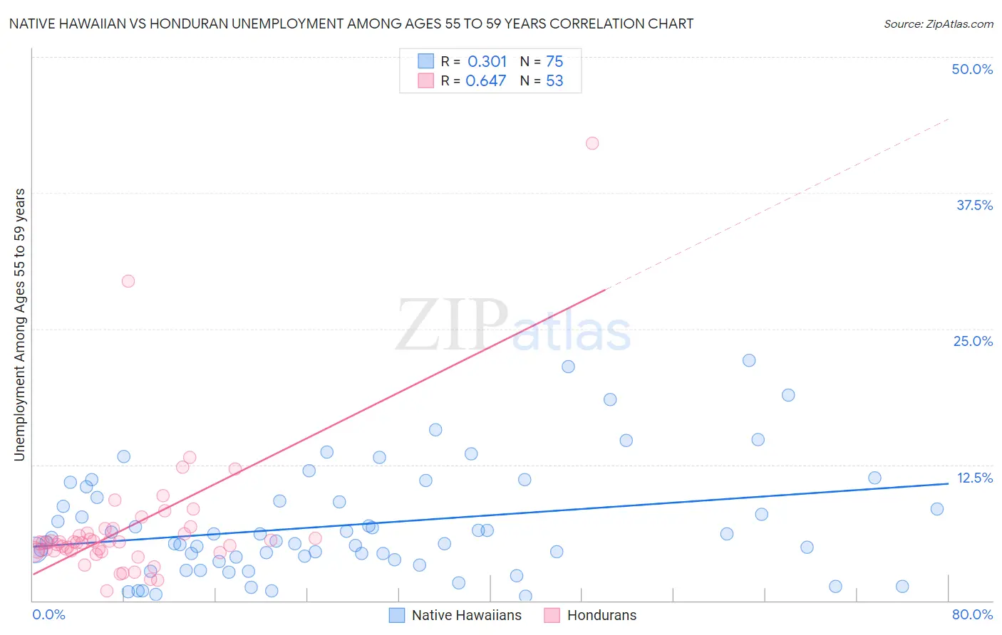 Native Hawaiian vs Honduran Unemployment Among Ages 55 to 59 years