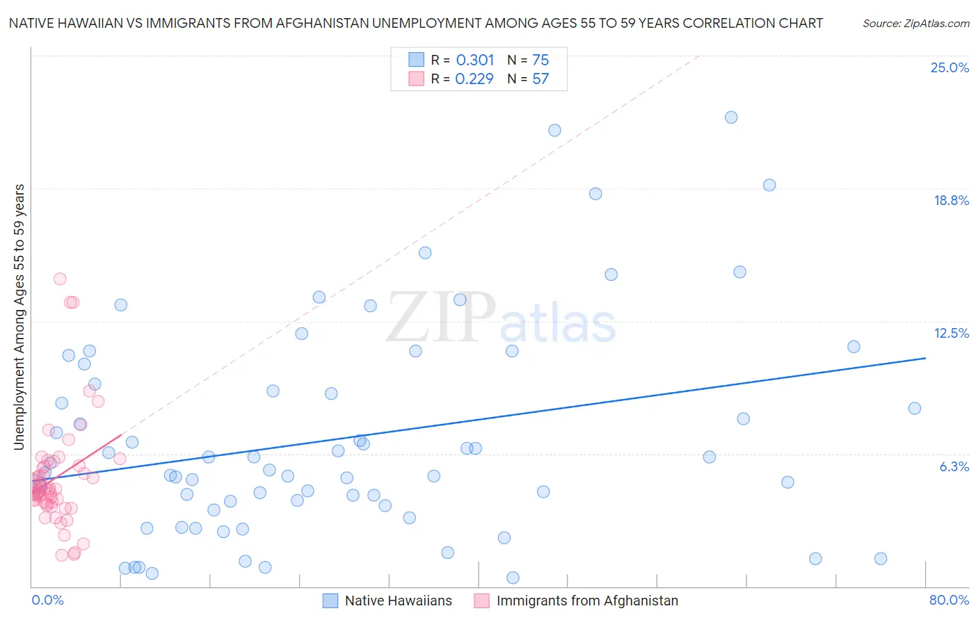 Native Hawaiian vs Immigrants from Afghanistan Unemployment Among Ages 55 to 59 years