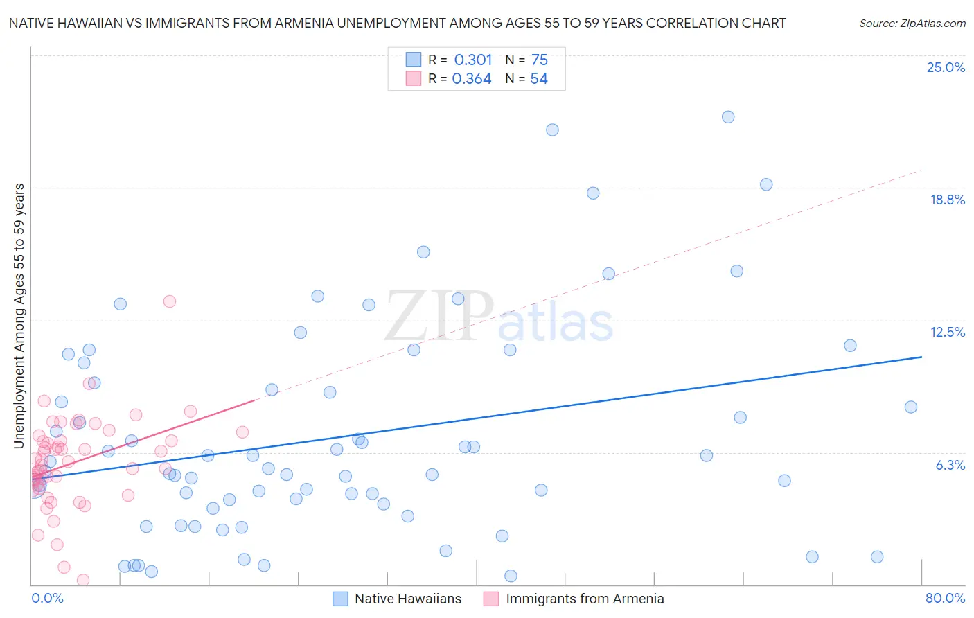 Native Hawaiian vs Immigrants from Armenia Unemployment Among Ages 55 to 59 years