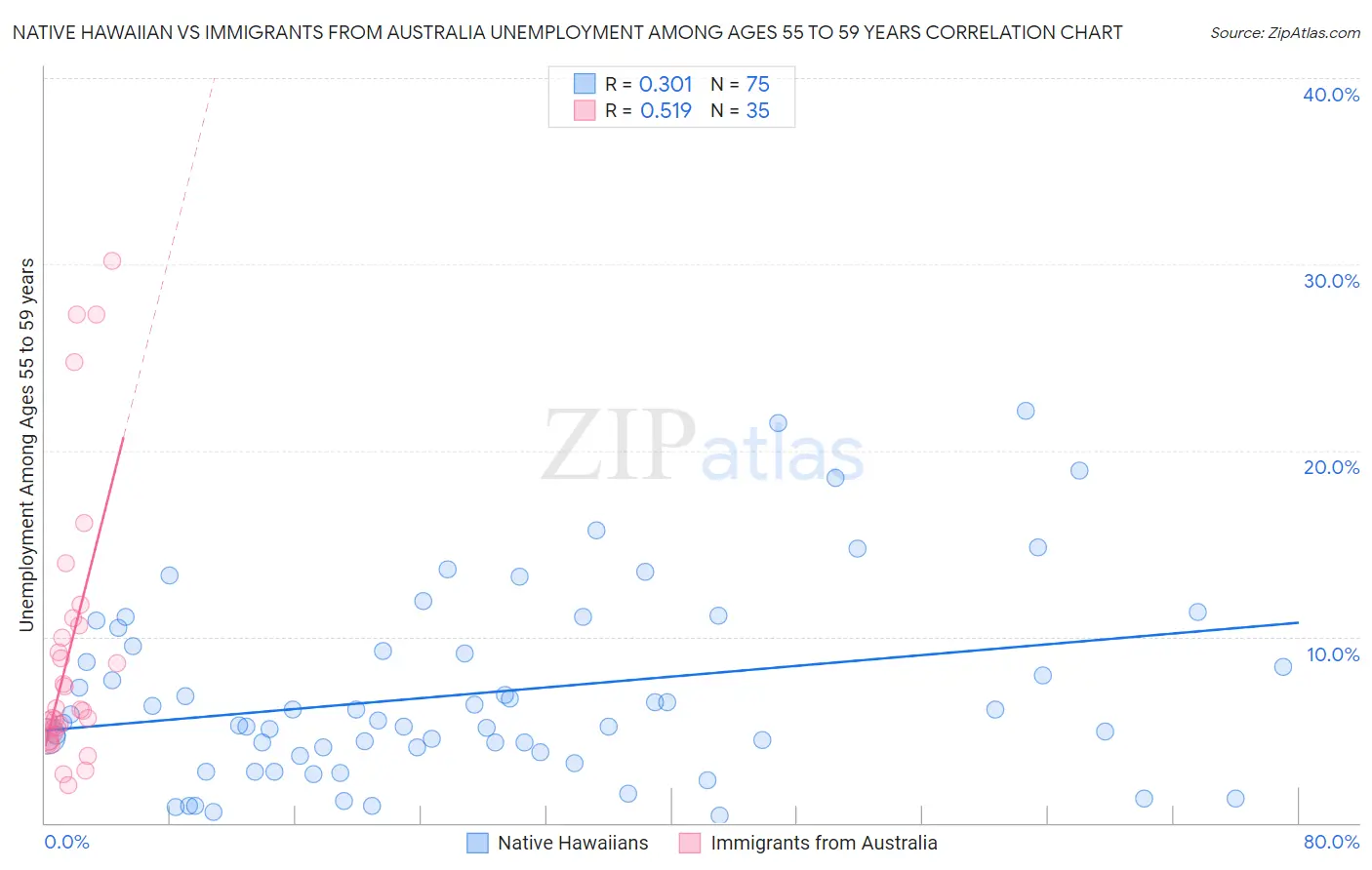 Native Hawaiian vs Immigrants from Australia Unemployment Among Ages 55 to 59 years