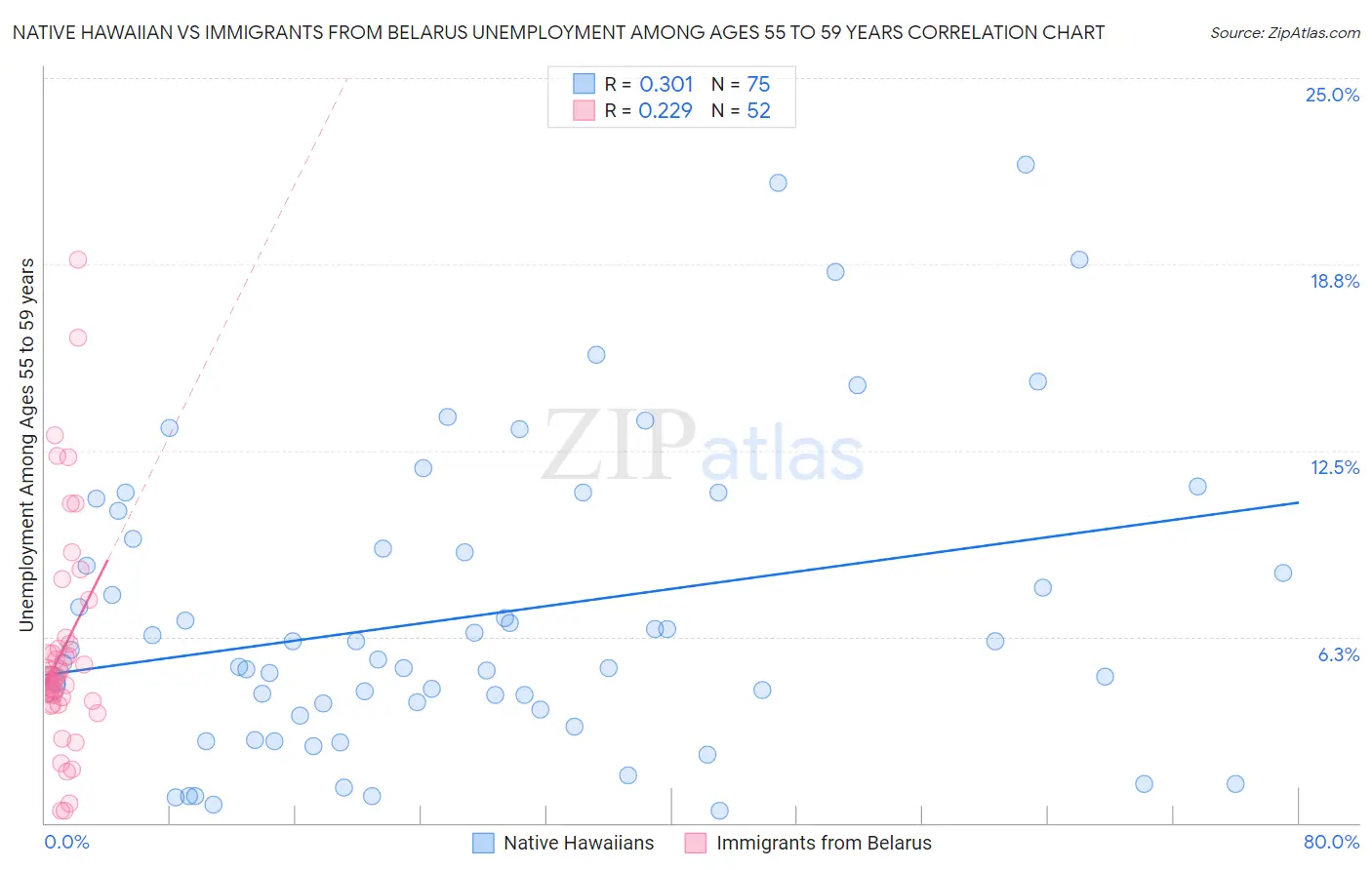 Native Hawaiian vs Immigrants from Belarus Unemployment Among Ages 55 to 59 years
