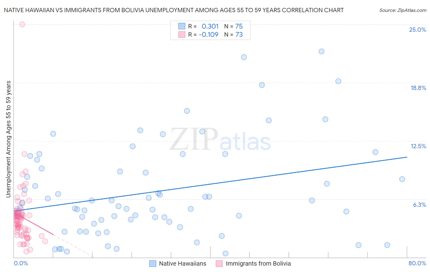 Native Hawaiian vs Immigrants from Bolivia Unemployment Among Ages 55 to 59 years