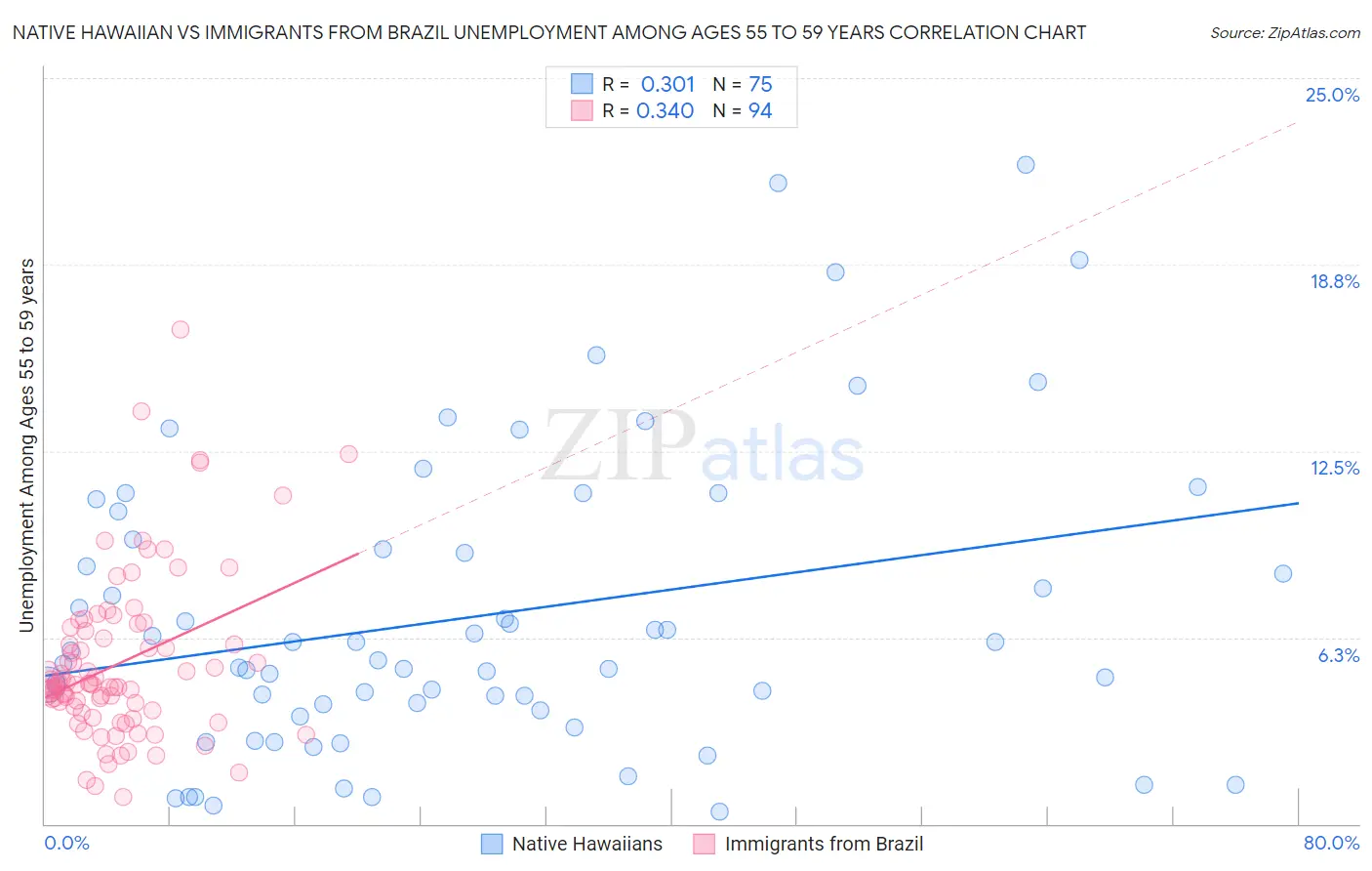 Native Hawaiian vs Immigrants from Brazil Unemployment Among Ages 55 to 59 years