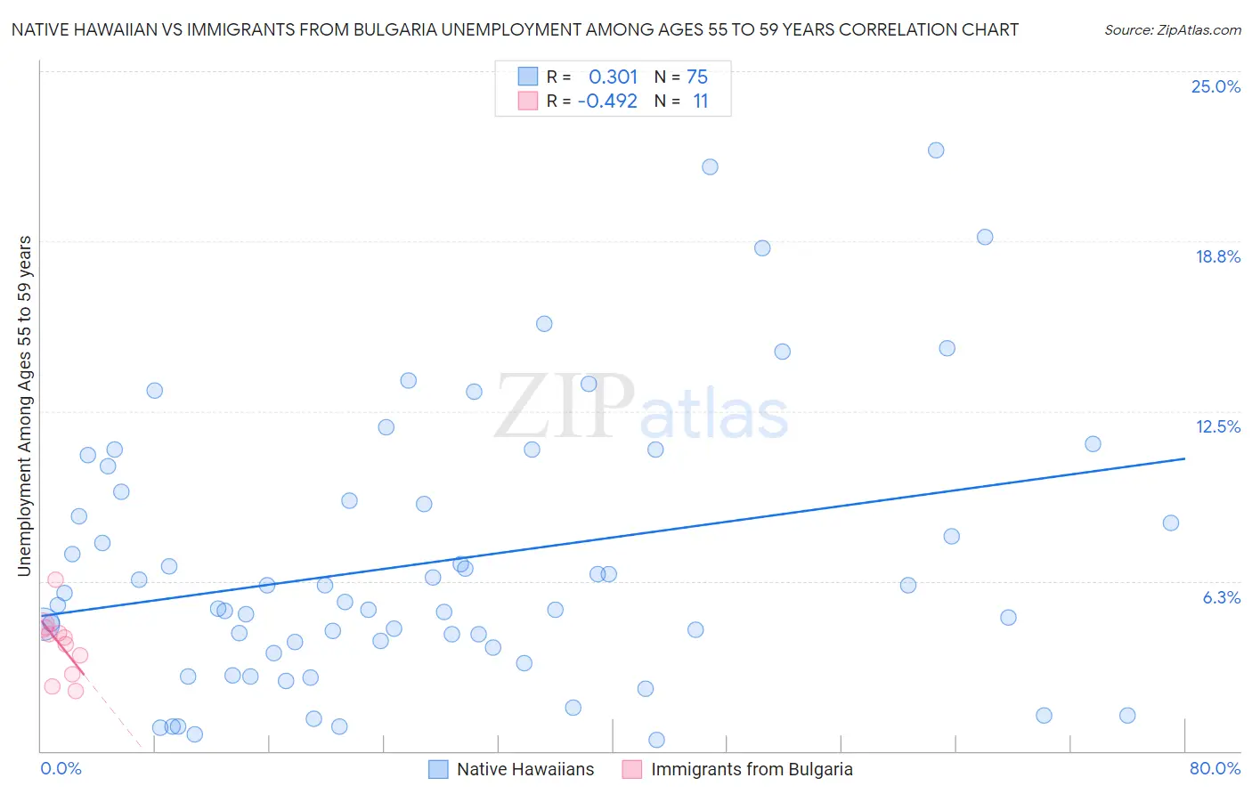 Native Hawaiian vs Immigrants from Bulgaria Unemployment Among Ages 55 to 59 years