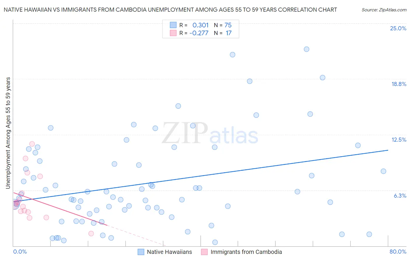 Native Hawaiian vs Immigrants from Cambodia Unemployment Among Ages 55 to 59 years