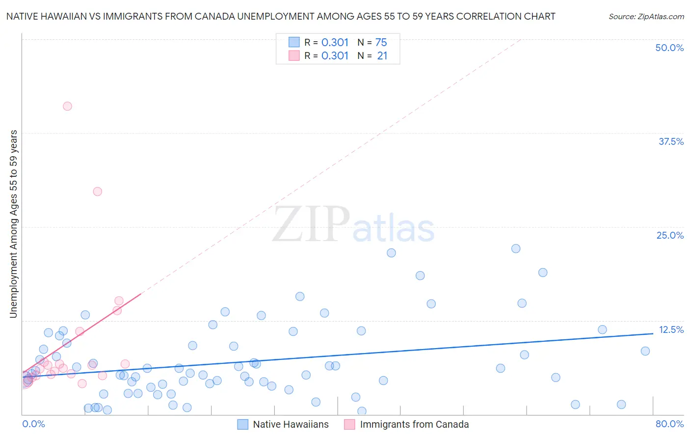 Native Hawaiian vs Immigrants from Canada Unemployment Among Ages 55 to 59 years