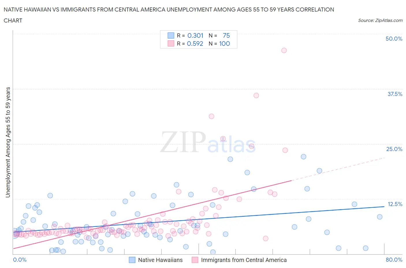 Native Hawaiian vs Immigrants from Central America Unemployment Among Ages 55 to 59 years