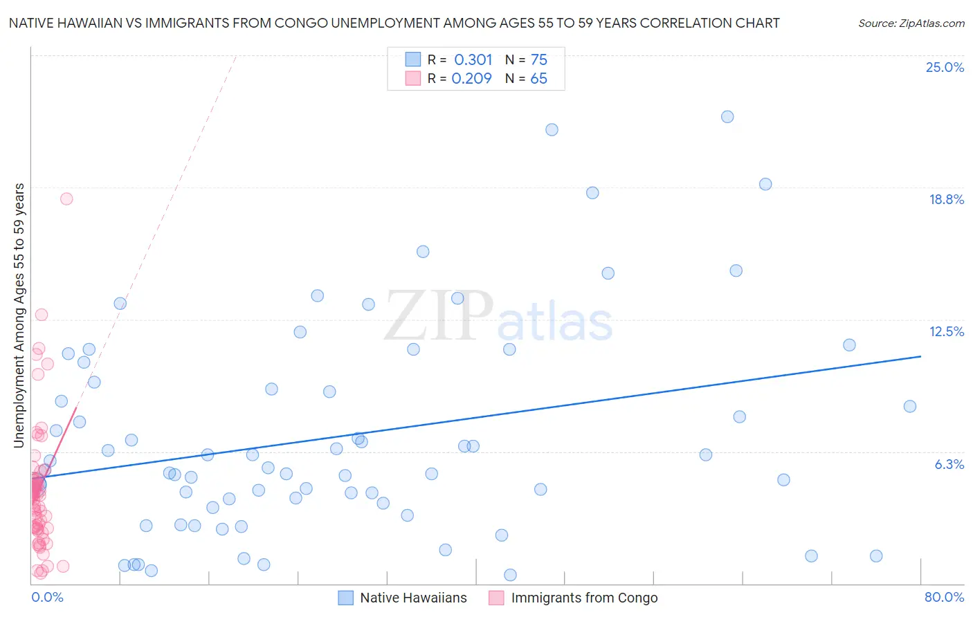 Native Hawaiian vs Immigrants from Congo Unemployment Among Ages 55 to 59 years