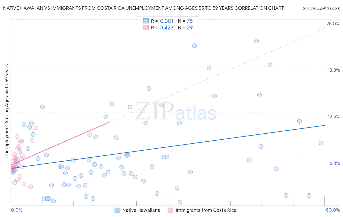 Native Hawaiian vs Immigrants from Costa Rica Unemployment Among Ages 55 to 59 years