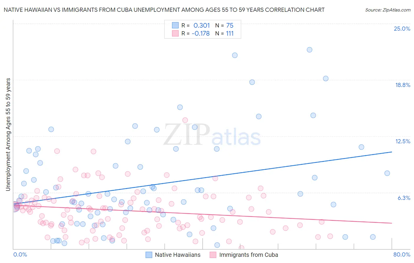 Native Hawaiian vs Immigrants from Cuba Unemployment Among Ages 55 to 59 years