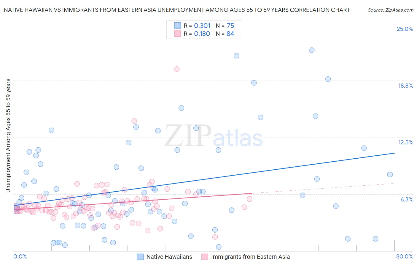 Native Hawaiian vs Immigrants from Eastern Asia Unemployment Among Ages 55 to 59 years