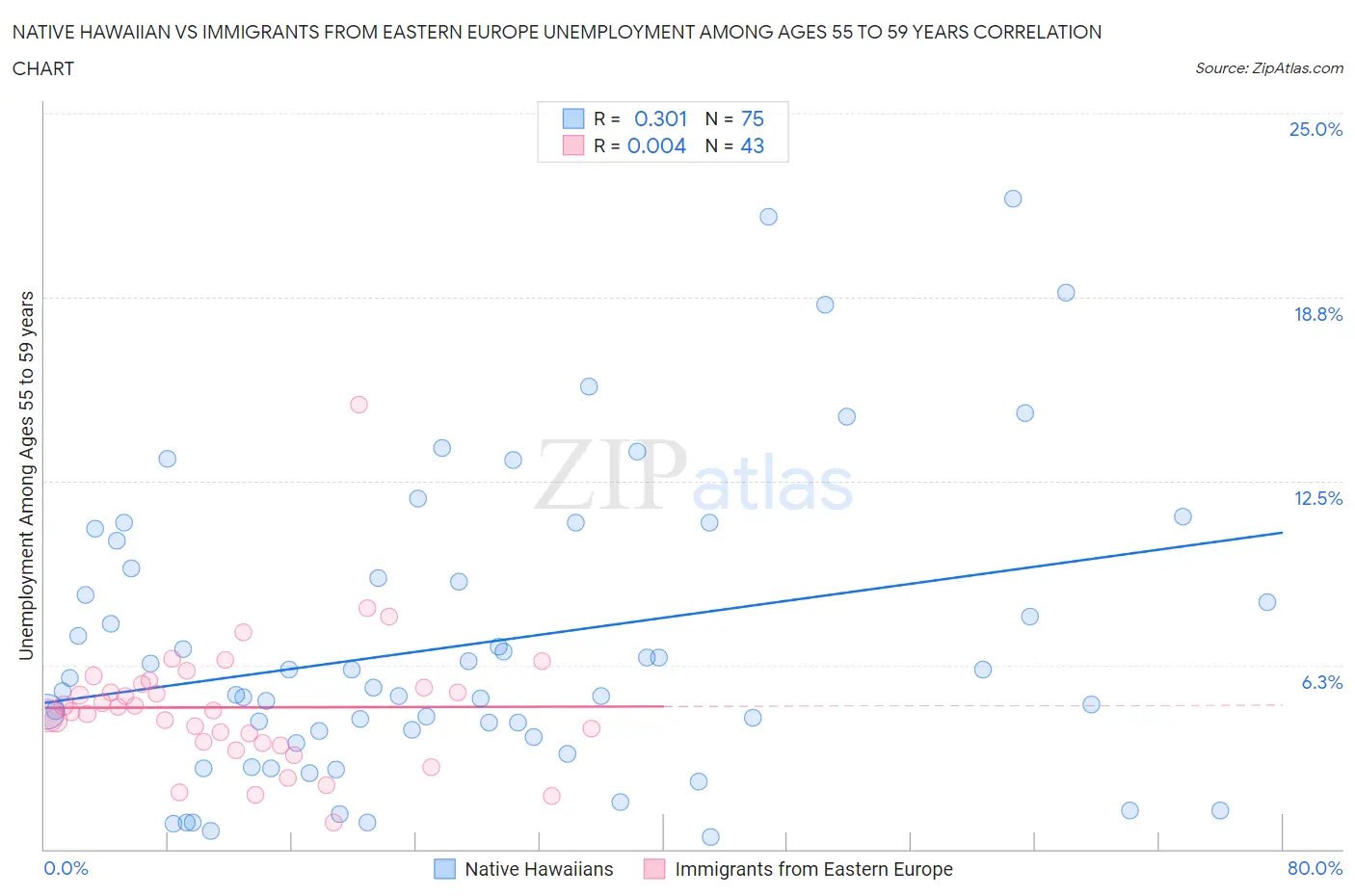 Native Hawaiian vs Immigrants from Eastern Europe Unemployment Among Ages 55 to 59 years