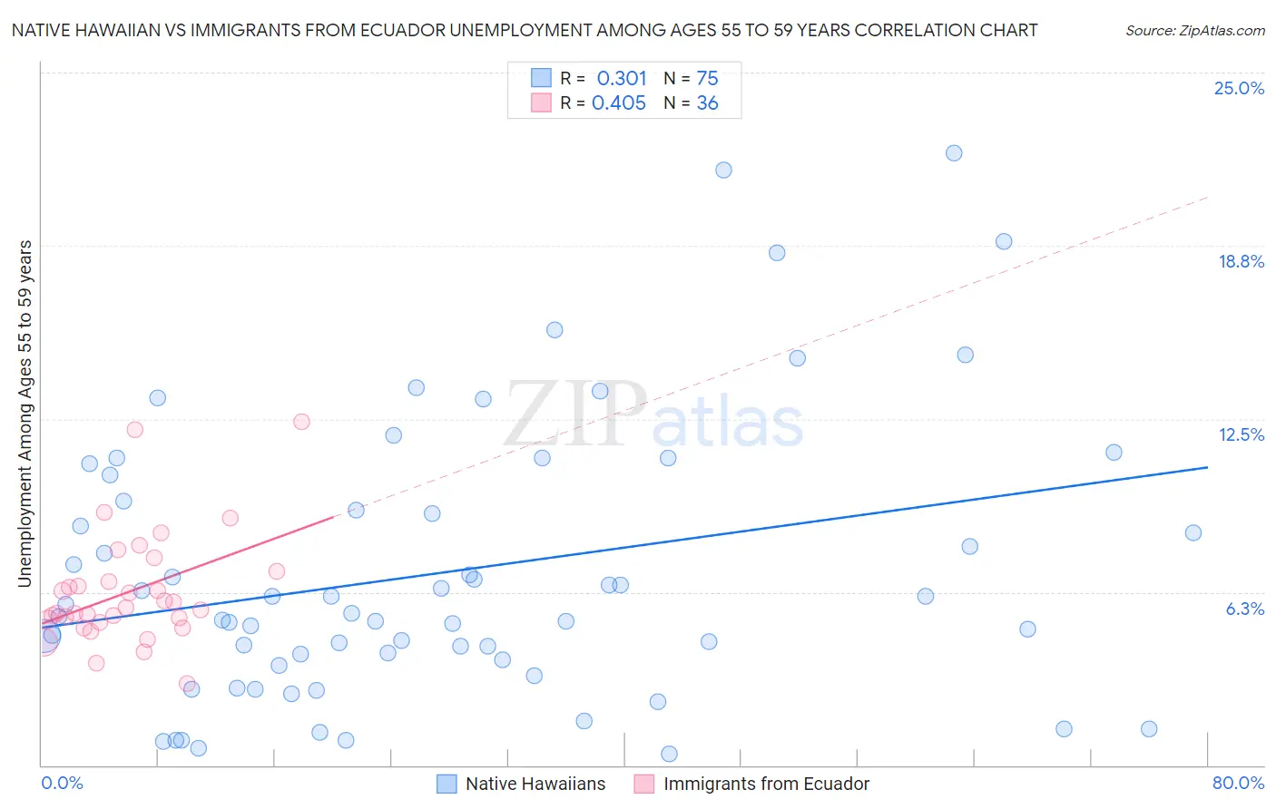 Native Hawaiian vs Immigrants from Ecuador Unemployment Among Ages 55 to 59 years