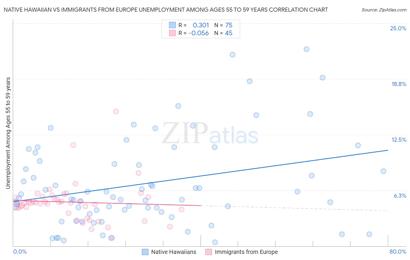 Native Hawaiian vs Immigrants from Europe Unemployment Among Ages 55 to 59 years