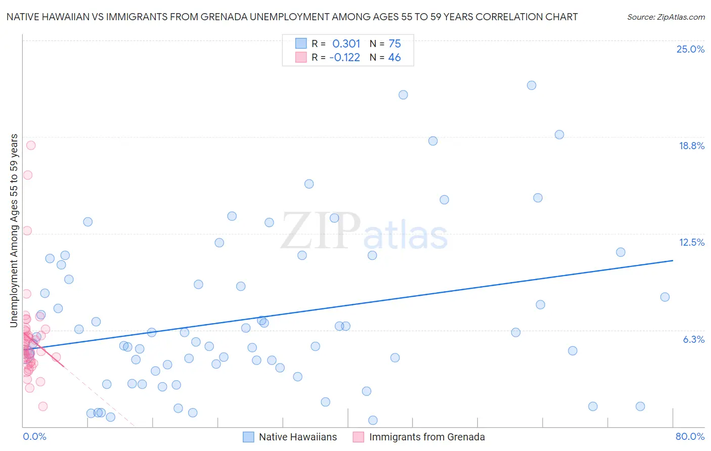 Native Hawaiian vs Immigrants from Grenada Unemployment Among Ages 55 to 59 years