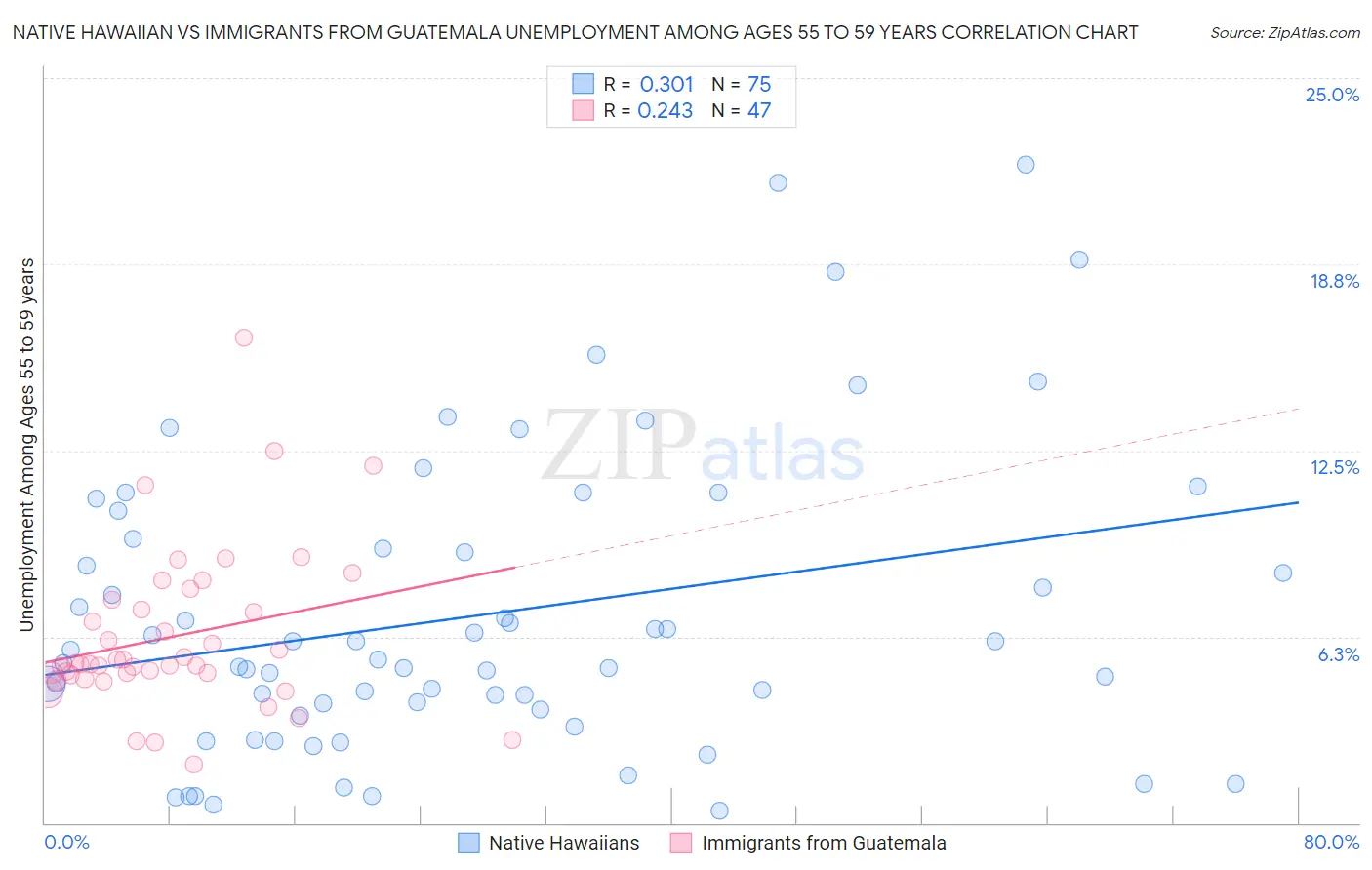 Native Hawaiian vs Immigrants from Guatemala Unemployment Among Ages 55 to 59 years