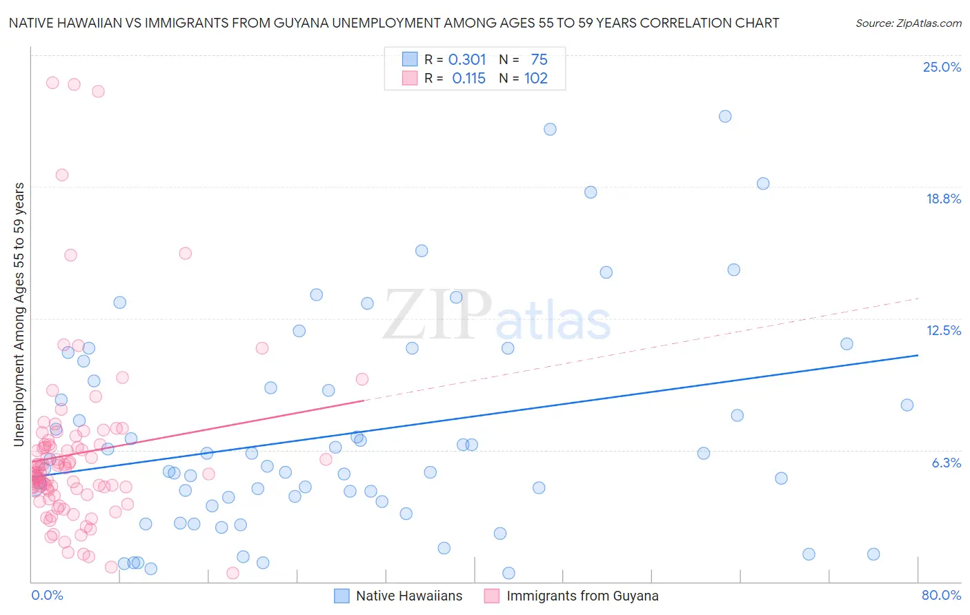 Native Hawaiian vs Immigrants from Guyana Unemployment Among Ages 55 to 59 years