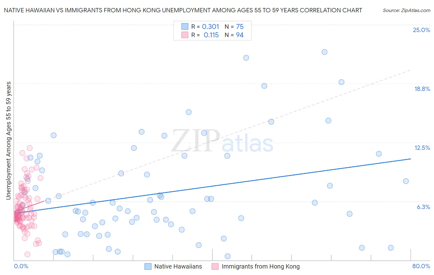 Native Hawaiian vs Immigrants from Hong Kong Unemployment Among Ages 55 to 59 years