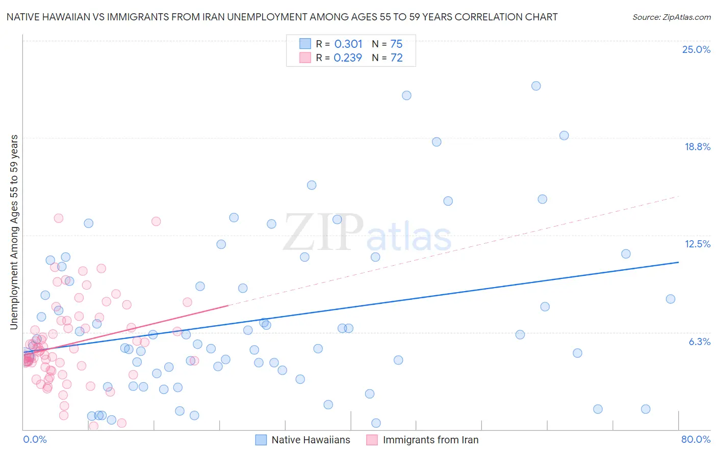 Native Hawaiian vs Immigrants from Iran Unemployment Among Ages 55 to 59 years
