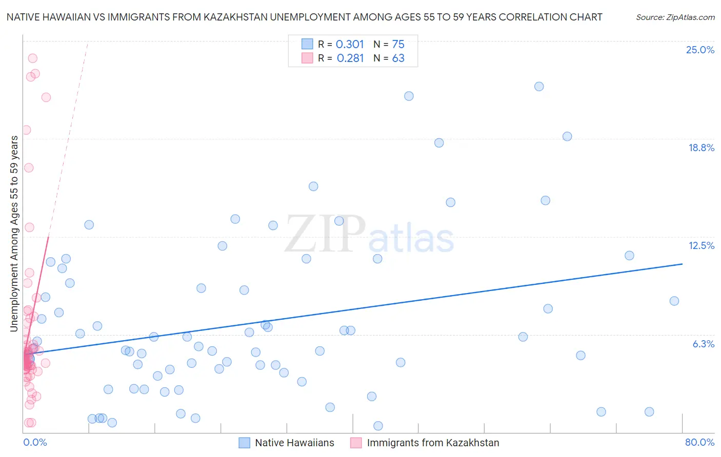 Native Hawaiian vs Immigrants from Kazakhstan Unemployment Among Ages 55 to 59 years