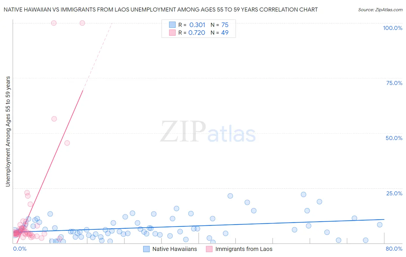 Native Hawaiian vs Immigrants from Laos Unemployment Among Ages 55 to 59 years