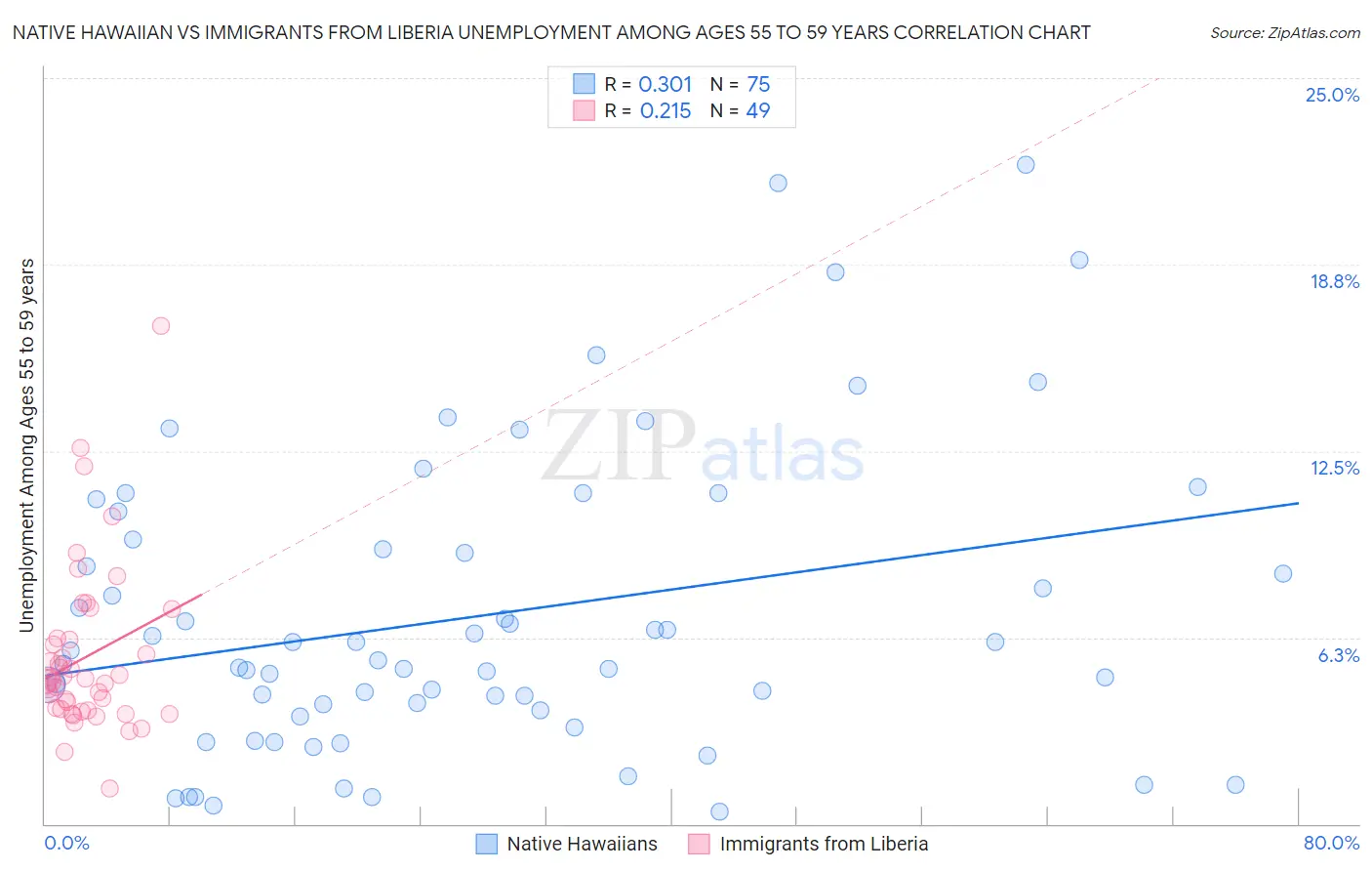 Native Hawaiian vs Immigrants from Liberia Unemployment Among Ages 55 to 59 years