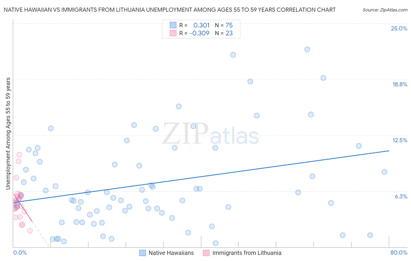 Native Hawaiian vs Immigrants from Lithuania Unemployment Among Ages 55 to 59 years