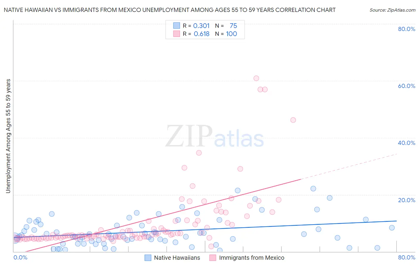 Native Hawaiian vs Immigrants from Mexico Unemployment Among Ages 55 to 59 years