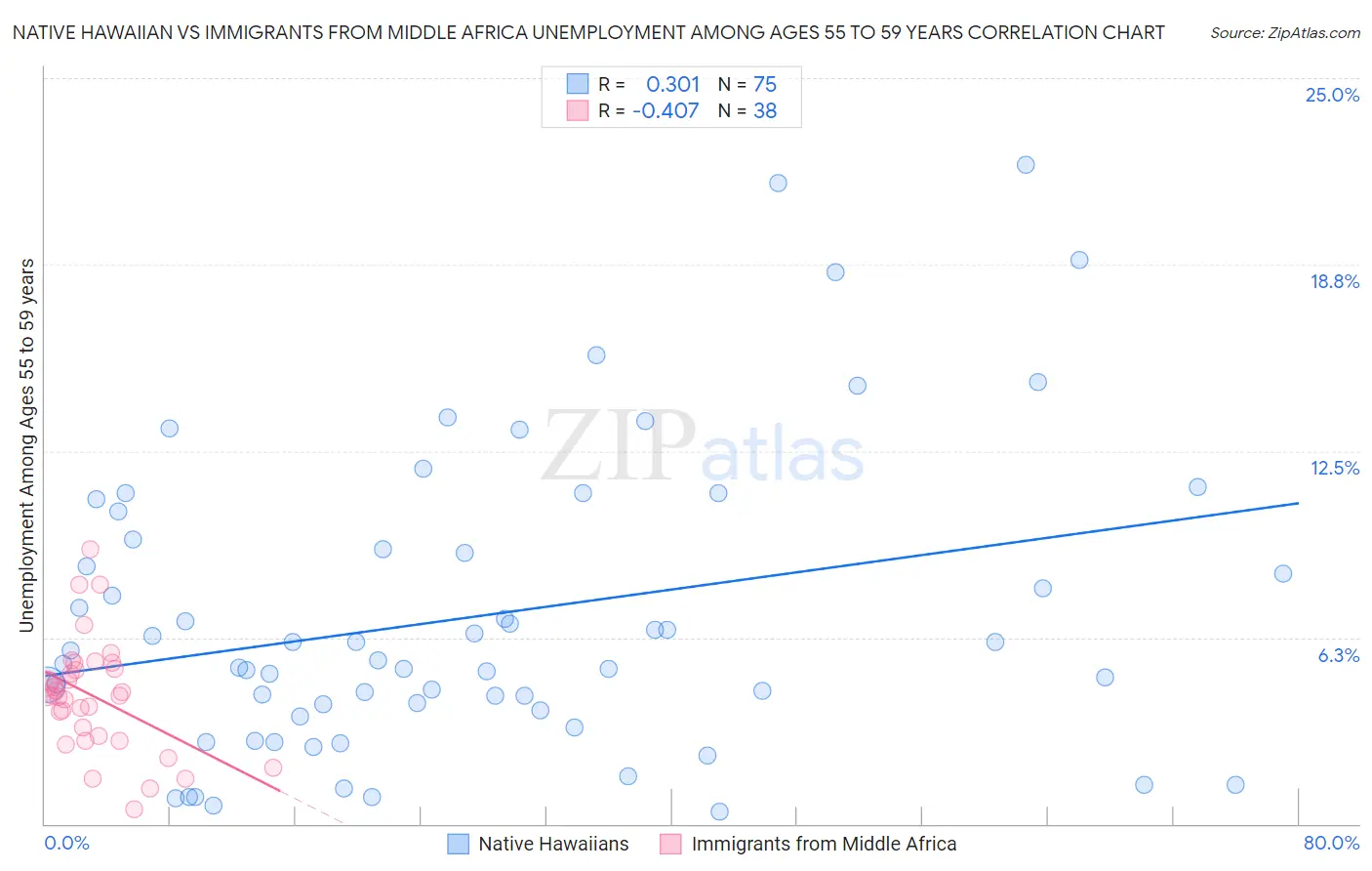Native Hawaiian vs Immigrants from Middle Africa Unemployment Among Ages 55 to 59 years