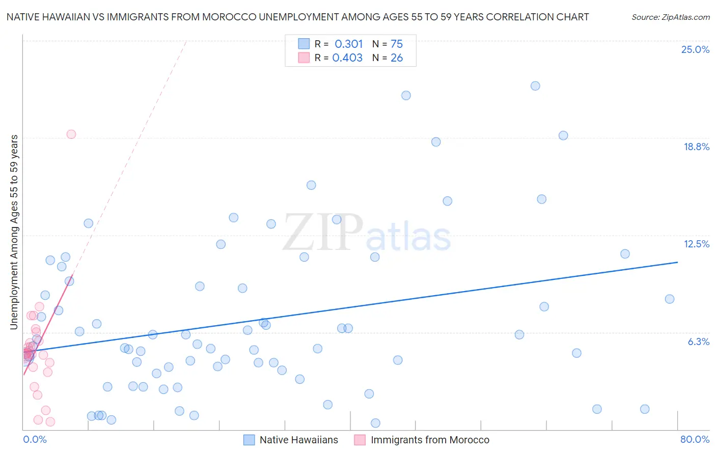 Native Hawaiian vs Immigrants from Morocco Unemployment Among Ages 55 to 59 years