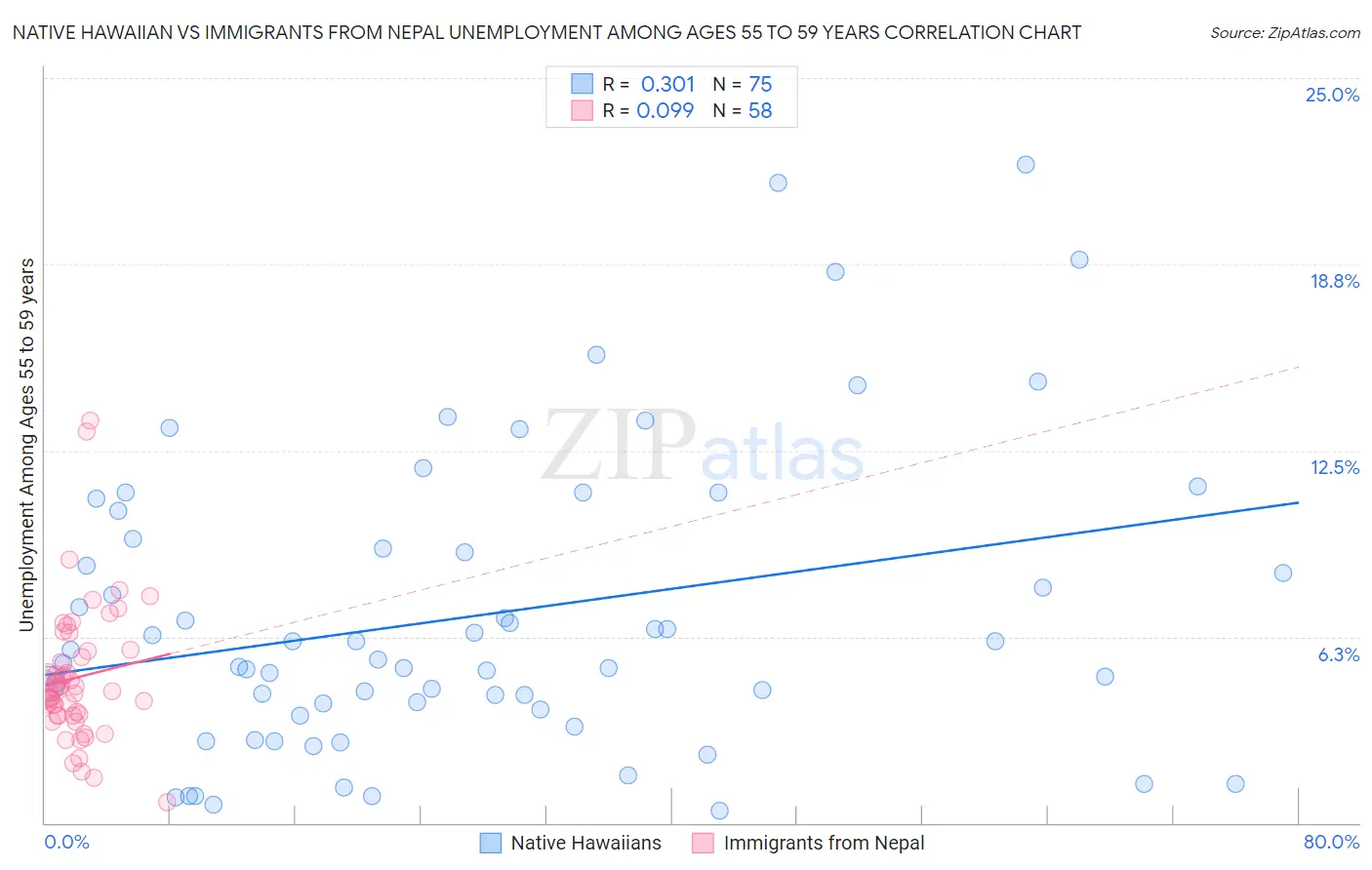 Native Hawaiian vs Immigrants from Nepal Unemployment Among Ages 55 to 59 years