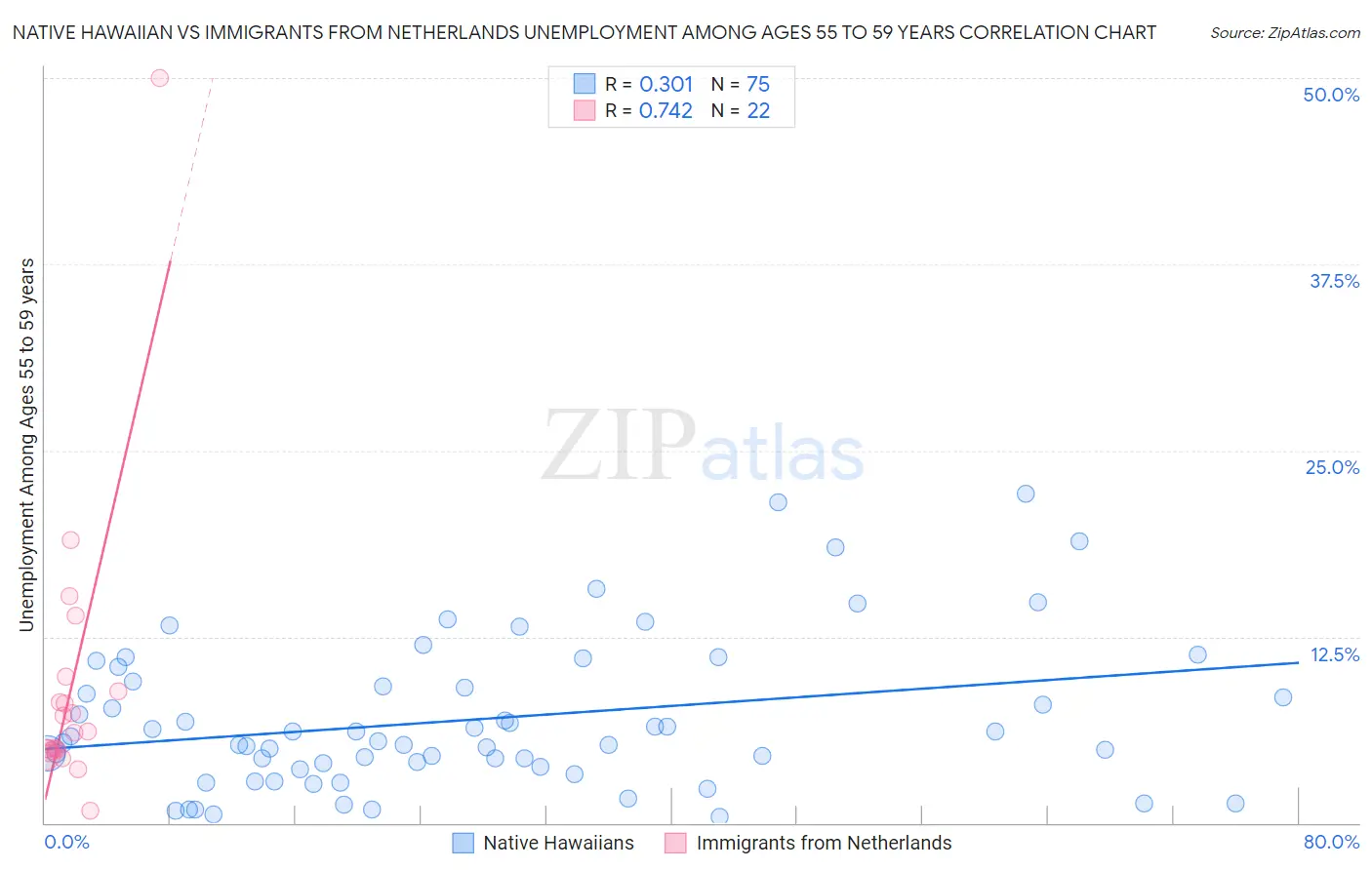 Native Hawaiian vs Immigrants from Netherlands Unemployment Among Ages 55 to 59 years