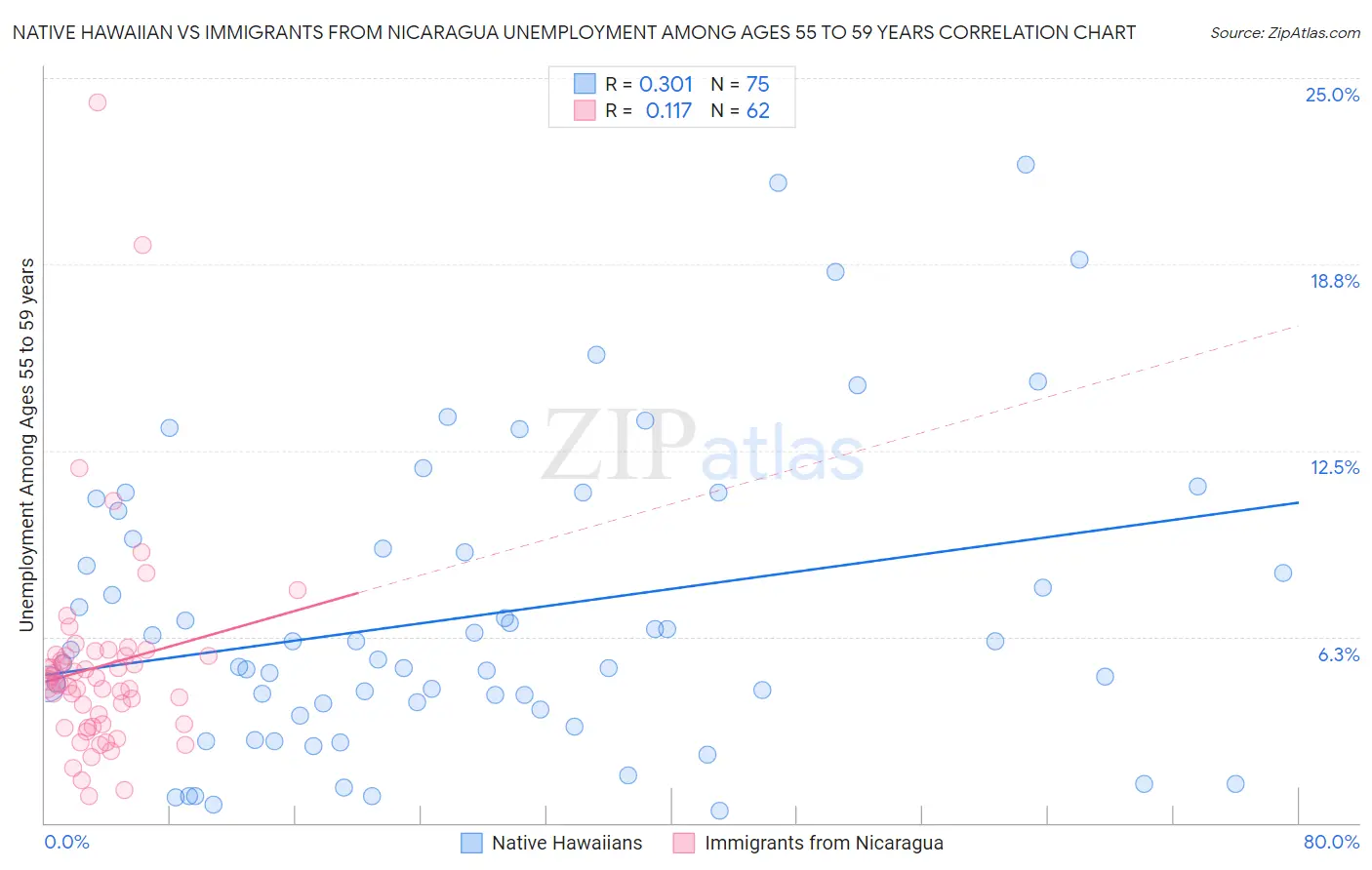 Native Hawaiian vs Immigrants from Nicaragua Unemployment Among Ages 55 to 59 years