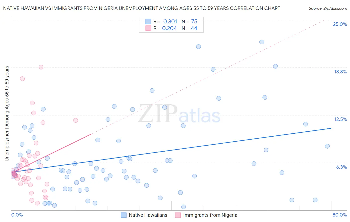Native Hawaiian vs Immigrants from Nigeria Unemployment Among Ages 55 to 59 years