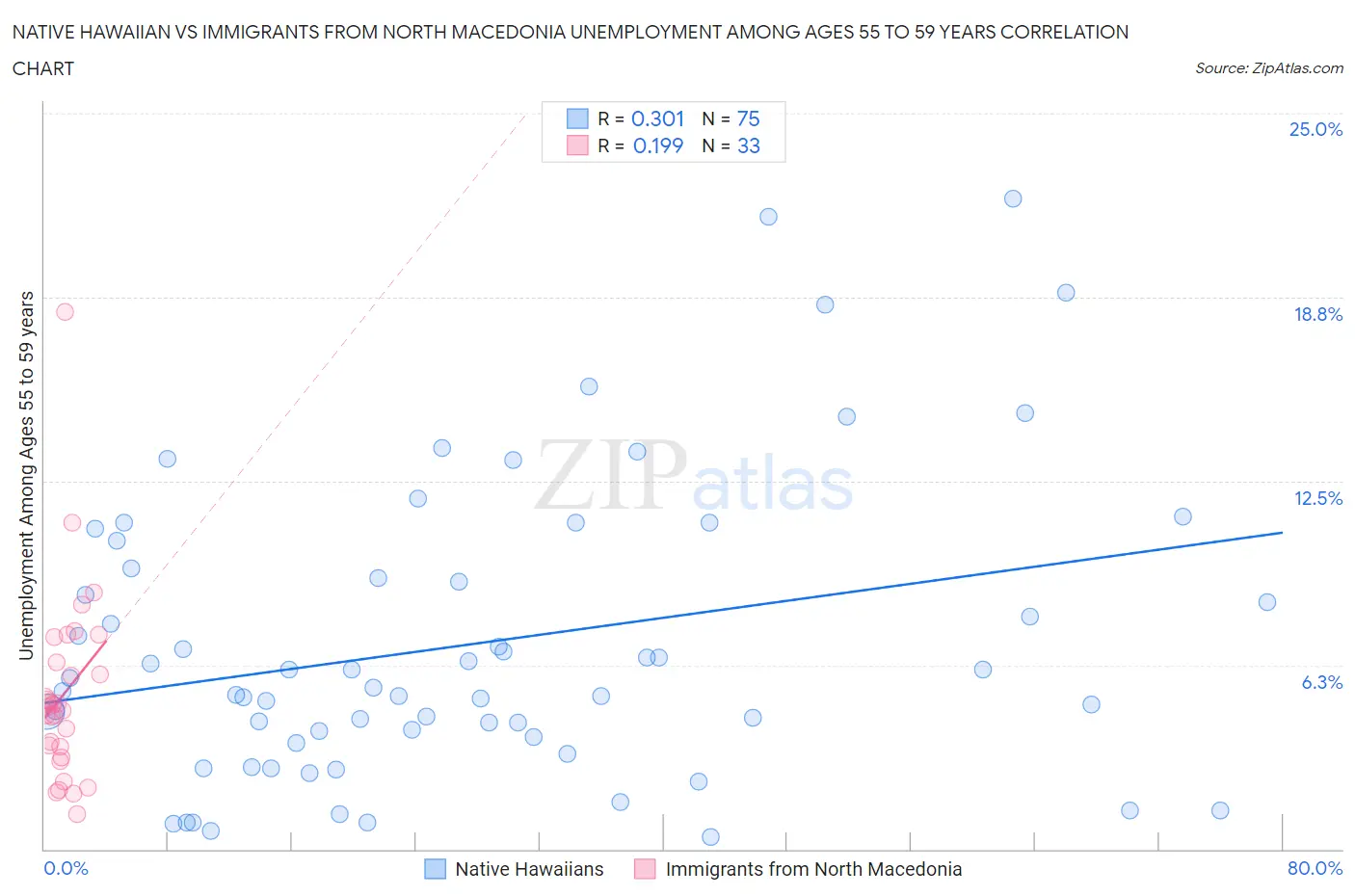 Native Hawaiian vs Immigrants from North Macedonia Unemployment Among Ages 55 to 59 years