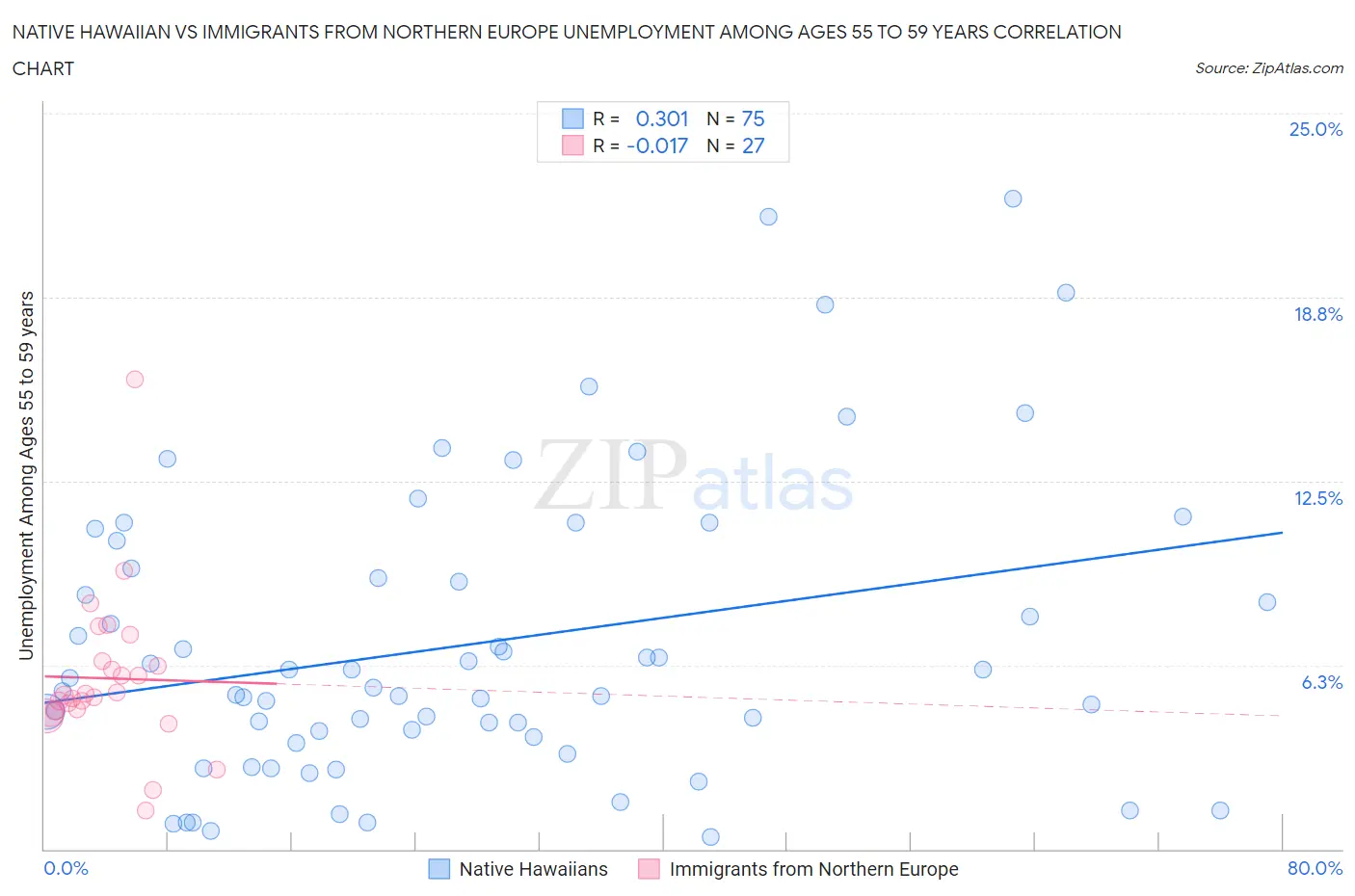 Native Hawaiian vs Immigrants from Northern Europe Unemployment Among Ages 55 to 59 years