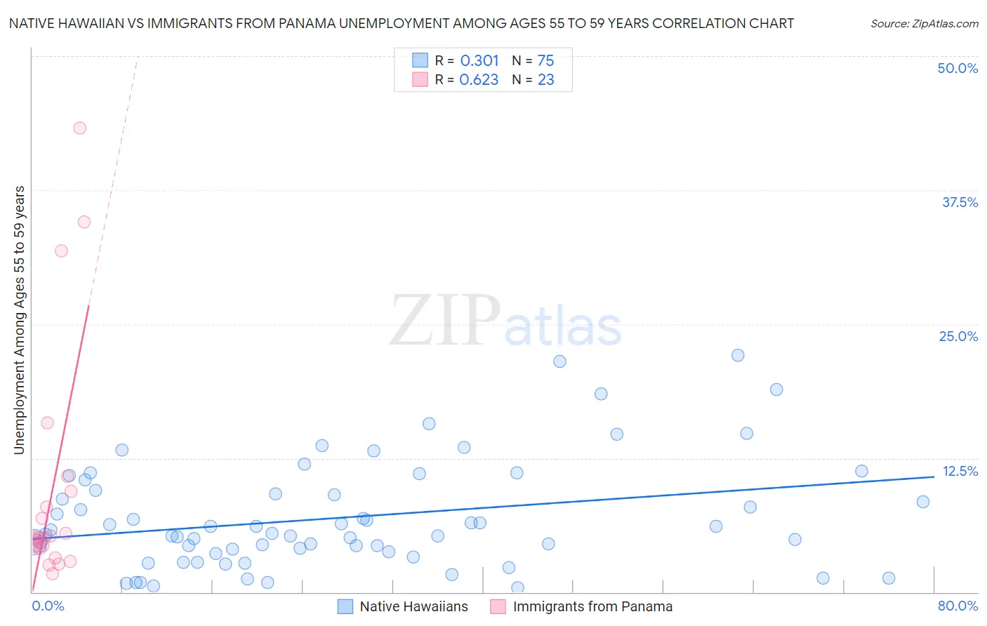 Native Hawaiian vs Immigrants from Panama Unemployment Among Ages 55 to 59 years
