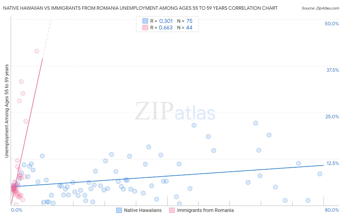 Native Hawaiian vs Immigrants from Romania Unemployment Among Ages 55 to 59 years