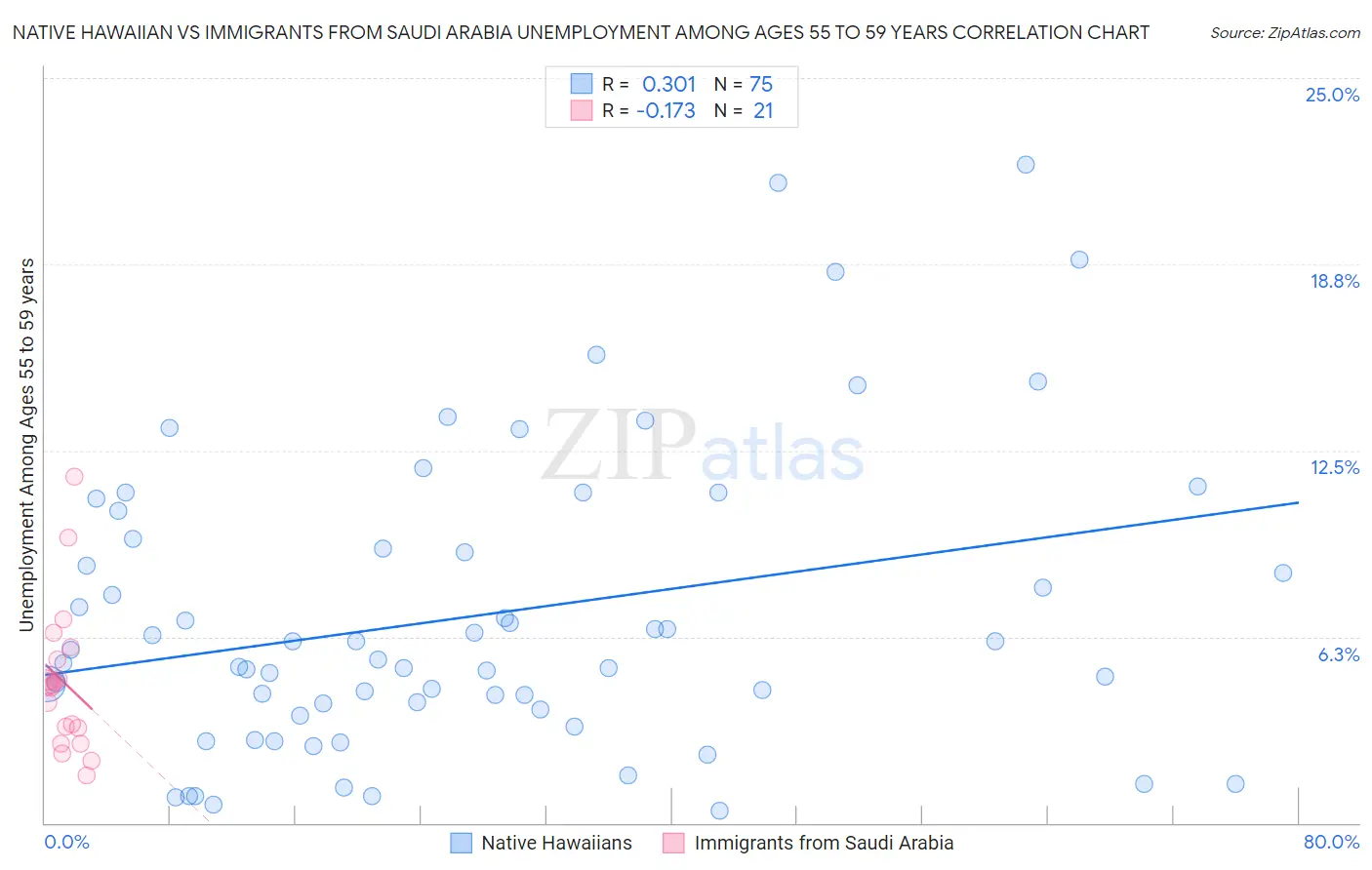 Native Hawaiian vs Immigrants from Saudi Arabia Unemployment Among Ages 55 to 59 years